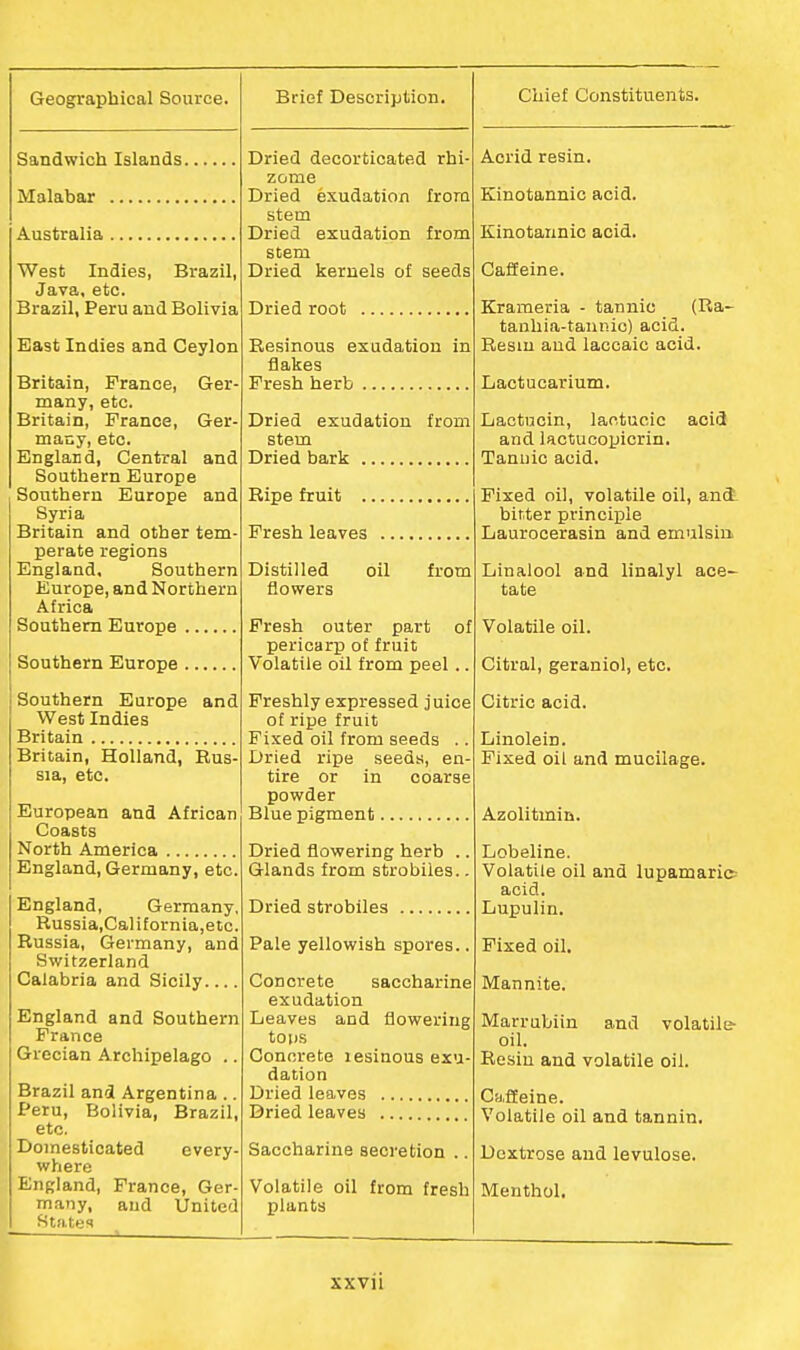 Acrid resin. Kinotannic acid. Kinotaunic acid. Caffeine. Geographical Source. Sandwich Islands Malabar Australia West Indies, Brazil, Java, etc. Brazil, Peru and Bolivia East Indies and Ceylon Britain, France, Ger- many, etc. Britain, France, Ger- many, etc. England, Central and Southern Europe Southern Europe and Syria Britain and other tem- perate regions England, Southern Europe, and Northern Africa Southern Europe Southern Europe Southern Europe and West Indies Britain Britain, Holland, Bus- sia, etc. European and African Coasts North America England, Germany, etc. England, Germany, Russia,California,etc. Russia, Germany, and Switzerland Calabria and Sicily England and Southern France Grecian Archipelago .. Brazil and Argentina .. Peru, Bolivia, Brazil, etc. Domesticated every- where England, France, Ger- many, and United States Dried decorticated rhi- zome Dried exudation from stem Dried exudation from stem Dried kernels of seeds Dried root Resinous exudation in flakes Fresh herb Dried exudation from stem Dried bark Ripe fruit Fresh leaves Distilled oil from flowers Fresh outer part of pericarp of fruit Volatile oil from peel.. Freshly expressed juice of ripe fruit Fixed oil from seeds .. Dried ripe seeds, en- tire or in coarse powder Blue pigment Dried flowering herb .. Glands from strobiles.. Dried strobiles Pale yellowish spores.. Concrete saccharine exudation Leaves and flowering tops Concrete lesinous exu- dation Dried leaves Dried leaves Saccharine secretion .. Volatile oil from fresh plants Krameria - tannic (Ra- tanhia-taunio) acid. Resm and laccaic acid. Laotucin, lactucic acid and lactucopicrin. Tannic acid. Fixed oil, volatile oil, and bitter principle Laurocerasin and emulsin. Linalool and linalyl ace- tate Dinolein. Fixed oil and mucilage. Azolitmin. Lobeline. Volatile oil and lupamaric acid. Lupulin. Fixed oil. JMannite. Marrubiin and volatile- oil. Resin and volatile oil. Caffeine. Volatile oil and tannin. Dextrose and levulose. Menthol, Lactucarium. Volatile oil. Citral, geraniol, etc. Citric acid.