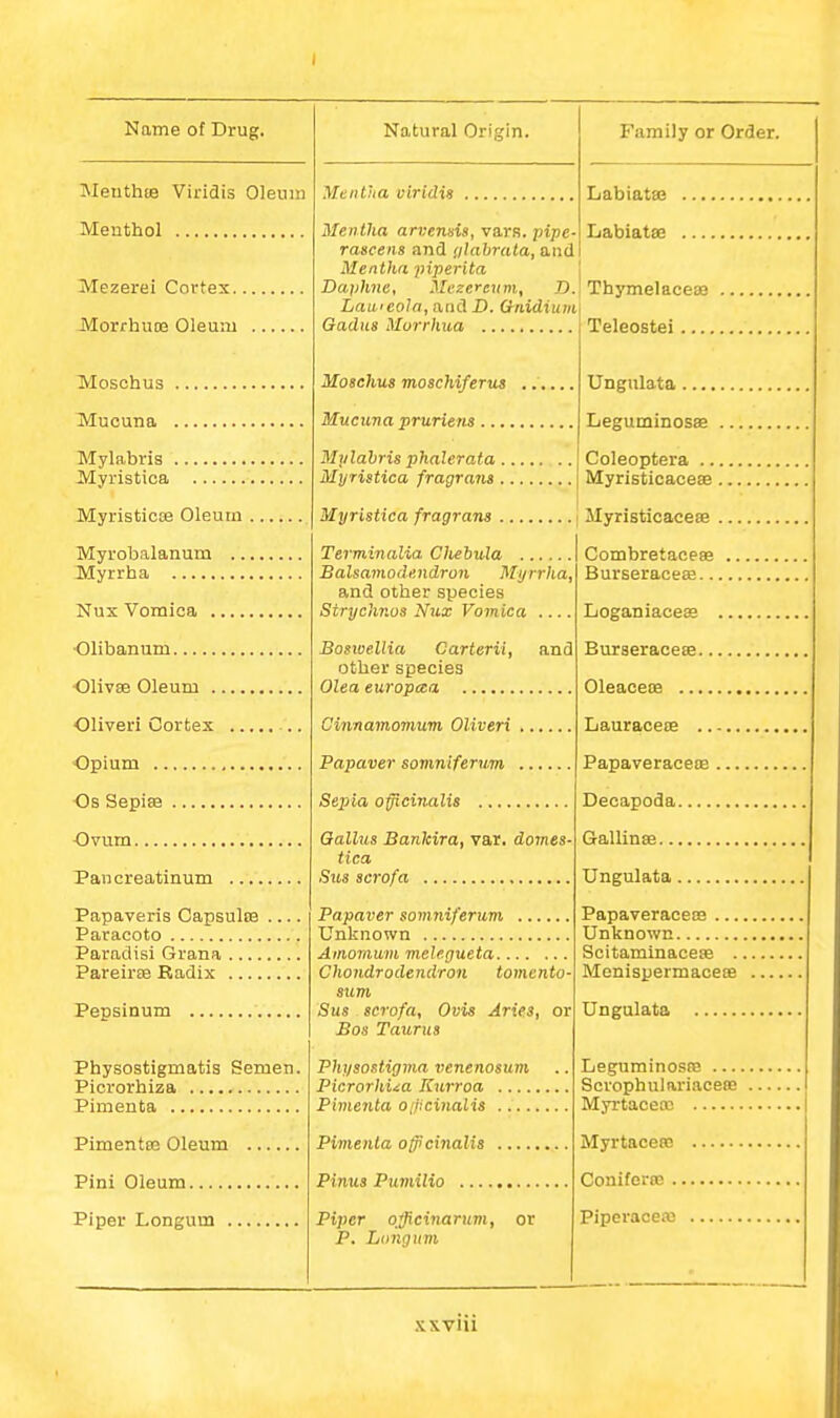 I Name of Drug. MeuthcB Viridis Oleum Menthol jMezerel Covtex JMorrhuoe Oleum Moschus Mucuna Mylabris Myristioa Myristicse Oleum Myrobalanum Myrrha Nux Vomica ■Olibanum Olivce Oleum Oliver! Cortex .. Opium Os Sepiee Ovum Paiicreatinum Papaveris CapsulsB .... Paracoto Paradisi Grana PareirEe Radix Pepsinum Physostigmatis Semeti. Picrorhiza Pimenta Pimentee Oleum Pini Oleum Piper Longum Natural Origin. Mentha vlridig Family or Order. Labiatae Liabiatffi Men tha arvensis, vars. pipe- raseens and glabrata, and Mentha jnperita ] Daphne, Mezerenm, -D.j Thymelaceae Lau'cola, and D. Qnidium Gadiis MurrhxM Teleostei Moschus moschiferus Mucuna pruriens .... Ungulata Leguminosse Mplahrisphalerata . Myristica fragrant . . [ Coleoptera ... . I MyristioacesB . Myristica fragrans | Myristicacese Terminalia Cliebula Balsamodendron Myrrha, and other species Strychnus Nux Vomica .... Bonoellia Carterii, other species Olea europcea and Cmnamomum Oliveri Papaver somniferum Seina officinalis Combretaceae Burseraceffi... Oallus Bankira, var. domes- tica Siis scrofa Papaver somniferum Unknown Ainomum melegueta Chondrodendron tom.ento- sum Sus scrofa, Ovis Aries, or Bos Taurus Physostigma venenostim Picrorhiza Kurroa Pimento o/iicinalis Pimenta officinalis Pinus Pumilio .... Piper o^^cinarum, or P. Longum Loganiaceas Eurseracese.. OleaceoB .... Lauraceie .. Papaveracece , Deoapoda Gallinse Ungulata Papaveracecs Unknown ScitamlnaceEe .. Menispermacece Ungulata Leguminosfe Scrophulariaceffi Myrtaoeoj MyrtacePB Conifcrm .. Piperacea!