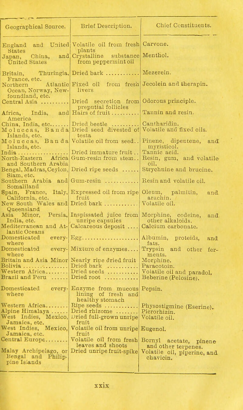 England and United States Japan, China, and United States Britain, Thuvingia. France, etc. Northern Atlantic Ocean, Norway, New- foundland, etc. Central Asia Africa, India, and America, China, India, etc Moluccas, Ban da Islands, etc. Moluccas, Banda Islands, etc. India North-Bastern Africa and Southern Arabia Bengal, Madras,Ceylon, Siam, etc. Southern Arabia and Somaliland Spain, France, Italy, California, etc. New South Wales and Queensland Asia Minor, Persia, India, etc. Mediterranean and At- lantic Oceans Domesticated every- where Domesticated every- where Britain and Asia Minor Bolivia Western Africa Brazil and Peru Volatile oil from fresh plants Crystalline substance from peppermint oil Dried bark Fixed oil from fresh livers Dried secretion from preputial follicles Hairs of fruit Domesticated every- where Western Africa Alpine Himalaya .... West Indies, Mexico, Jamaica, etc. West Indies, Mexico, Jamaica, etc. Central Europe Malay Archipelago, or Bengal and Philip- pine Is^nds Dried beetle Dried seed divested of testa Volatile oil from seed.. Dried immature fruit.. Gum-resin from stem.. Dried ripe seeds Gum-resin Expressed oil from ripe fruit Dried bark Inspissated juice from unripe capsules Calcareous deposit .... Egg Mixture of enzymes... Nearly ripe dried fruit Dried bark , Dried seeds , Dried root , Enzyme from mucous lining of fresh and healthy stomach Pvipe seeds Dried rhizome Dried full-grown unripe fruit Volatile oil from unripe fruit Volatile oil from fresh leaves and shoots Dried unripe fruit-spike Chief Constituents. Carvone. Menthol. Mezerein. Jecolein and therapin. Odorous principle. Taunin and resin. Cantharidin. Volatile and fixed oils. Pinene, dipentene, and myristicol. Tannic acid. Eesin, gum, and volatile oil. Strychnine and brucine. Kesin and volatile oil, Oleum, palmitin, and arachin. Volatile oil. Morphine, codeine, and other alkaloids. Calcium carbonate. Albumin, proteids, and fats. Trypsin and other fer- ments. Morphine. Paracotoin. Volatile oil and paradol, Beberine (Pelosine). Pepsin. Physostigmine (Eserine). Picrorhizin. Volatile oil. Bugenol. Bornyl acetate, pinene and other terpenes. Volatile oil, piperine, and chavicin.