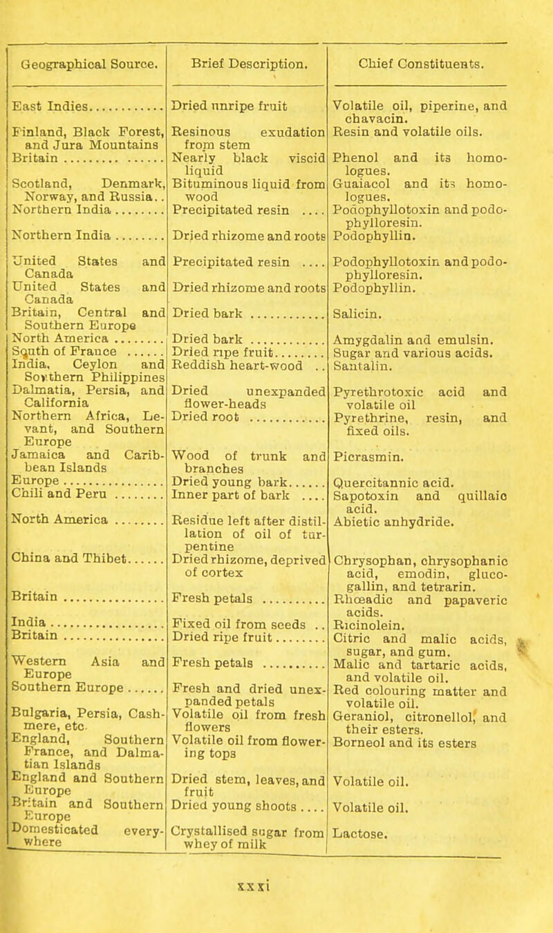 East Indies Finland, Black Forest, and Jura Mountains Britain Scotland, Denmark, Norway, and Russia.. Northern India Northern India United States and Canada United States and Canada Britain, Central and Southern Europe North America S(juth of Prauoe .... India, Ceylon and Sovihem Philippines Dalmatia, Persia, and California Northern Africa, Le vant, and Southern Europe Jamaica and Carib- bean Islands Europe Chili and Peru North America China and Thibet Britain India Britain Western Asia and Europe Southern Europe Bulgaria, Persia, Cash- mere, etc. England, Southern France, and Dalma- tian Islands England and Southern Europe Britain and Southern Europe Domesticated every- where Dried nnripe fruit Resinous exudation froni stem Nearly black viscid liquid Bituminous liquid from wood Precipitated resin Dried rhizome and roots Precipitated resin .. Dried rhizome and roots Dried bark Dried bark Dried npe fruit Reddish heart-wood Dried unexpanded flower-heads Dried root Wood of trunk and branches Dried young bark Inner part of bark Residue left after distil- lation of oil of tur- pentine Dried rhizome, deprived of cortex Fresh petals Fixed oil from seeds . Dried ripe fruit Fresh petals Fresh and dried unex panded petals Volatile oil from fresh flowers Volatile oil from flower- ing tops Dried stem, leaves, and fruit Dried young shoots Crystallised sugar from whey of milk Volatile oil, piperine, and chavacin. Resin and volatile oils. Phenol and its homo- logues. Guaiacol and its homo- logues. Podophyllotoxin and podo- phylloresin. Podophyllin. Podophyllotoxin andpodo- phylloresin. Podophyllin. Salicin. Amygdalin and emulsin. Sugar and various acids. Saatalin. Pyiethrotoxic acid and volatile oil Pyrethrine, resin, and fixed oils. Picrasmin. Quercitannic acid. Sapotoxin and quillaio acid. Abietic anhydride. Chrysophan, chrysophanic acid, emodin, gluco- gallin, and tetrarin. Rhoeadic and papaveric acids. Ricinolein. Citric and malic acids, sugar, and gum. IMalic and tartaric acids, and volatile oil. Red colouring matter and volatile oil. Geraniol, citronellol, and their esters. Borneol and its esters Volatile oil. Volatile oil. Lactose.