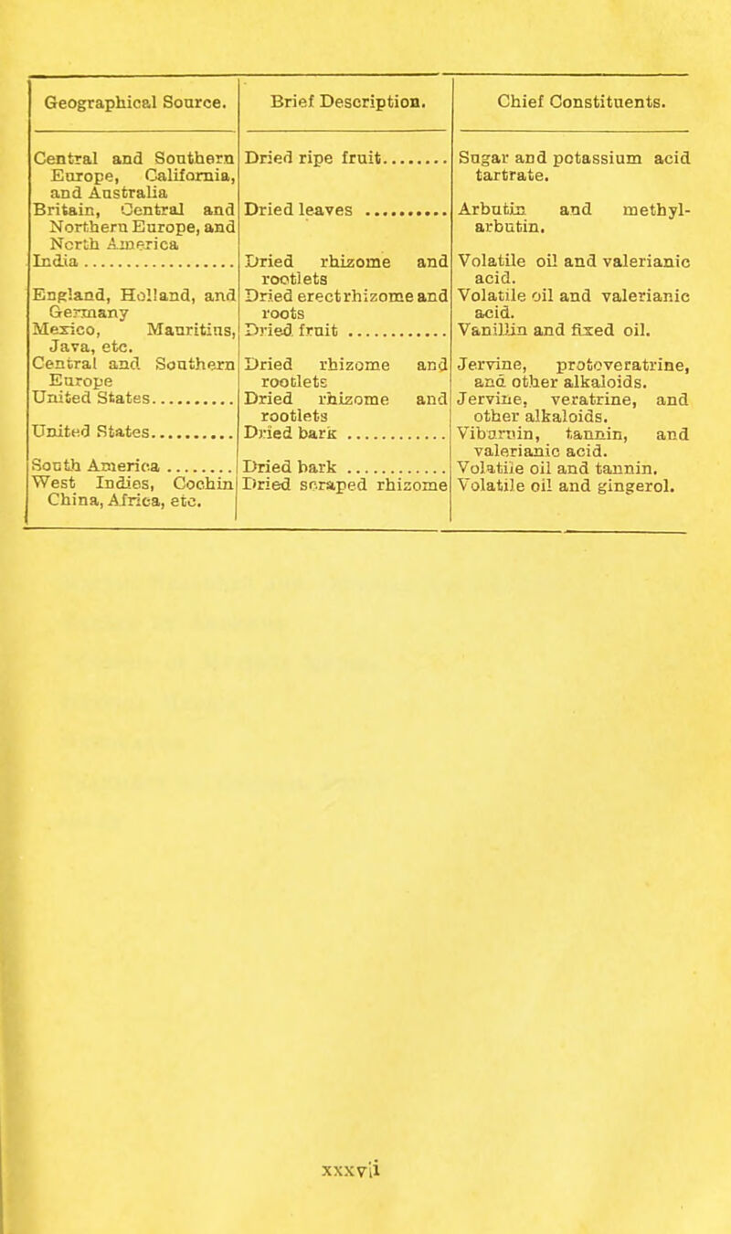 Central and Southern Europe, California, and Australia Britain, Central and Northern Europe, and North Amexica India England, Holland, and Grennany Mexico, Mauritius, Java, etc. Central and Southern Europe United States United States. South Anierioa West Indies, Cochin China, Africa, etc. Dried ripe fruit Dried leaves Dried rhizome and rootlets Dried erectrhizome and roots Dried fruit Dried rhizome and roocletE Dried rhizome and rootlets Dj'ied bark Dried bark Dried scraped rhizome Sugar and potassium acid tartrate. Arbufcin and methyl- arbutin. Volatile oil and valerianic acid. Volatile oil and valerianic acid. Vanillin and fixed oil. Jervine, protoveratrine, and. other alkaloids. Jervine, veratrine, and other alkaloids. Vibarnin, tannin, and valerianic acid. Volatile oil and tannin. Volatile oil and gingerol.