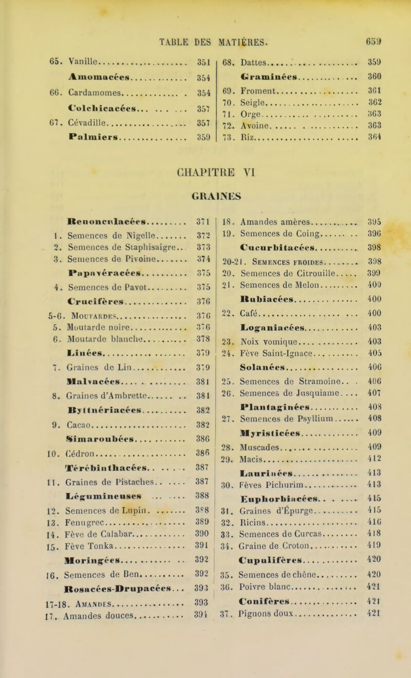 65. Vanille 351 Aiuomacécs 354 66. Cardamomes 354 Colcliicacées 357 67. Cévadille 357 Palmiers 359 68. Dattes 359 Ciramiiiées ... 360 69. Froment 3G1 70. Seigle 362 71. Orge 363 72. Avoine 303 73. Riz 304 CHAPITHE Y1 GRAINES Reiionci^lacées 371 1. Semences de Nigelle 372 2. Semences de Stapliisaigre.. 373 3. Semences de Pivoine 374 Pnpavéracées 375 4. Semences de Pavot 375 Crucifères 37G 5-6. Moutaiide.s 370 5. 31outarde noire 376 6. Moutarde blanche 378 l.iiiiées 379 7. Graines de Lin 379 Slal>acées 381 8. Graines d’Ambretto 381 llyl tiièriacées 382 9. Cacao 382 .Nimaroiibécs 386 10. Cédron 386 'Cérébiiitliacécs 387 11. Graines de Pistaches 387 Ijé^iimineuses 388 12. Semences de Lupin 3(^8 13. Fenugrec 389 14. Fève de Calabar 390 15. Fève Tonka 391 Sloriiijçécs 392 16. Semences de Ben 392 Rosacées-Drupacées... 393 17-18. Am,\ni)ES 393 17. Am.andes douces 39i 18. Amandes amères 395 19. Semences de Coing 396 Cucurbitacécs 398 20-21. Semences FROIDES 398 20. Semences de Citrouille 399 21. Semences de Melon 400 Rubiacées 400 22. Café 400 Cog^nniacées 403 23. Noix vomique 403 24. Fève Saint-Ignace 405 Solaiiées 406 25. Semences de Stramoine.. , 406 26. Semences de Jusquiame. ... 407 Plaiitaginérs 408 27. Semences de Psyllium 408 SlyristicécH 409 28. Muscades 409 29. Macis 412 I.iaiiriné<>s 413 30. rêves Pichurim 413 Kiipliorbinccet* 415 31. Graines d’Épurge 415 32. Ricins 416 33. Semences de Curcas 418 34. Graine de Croton 419 Ciipulifèrcs 420 35. Semences de chêne 420 36. Poivre blanc ... 421 Conifères 421 37. Pignons doux 421