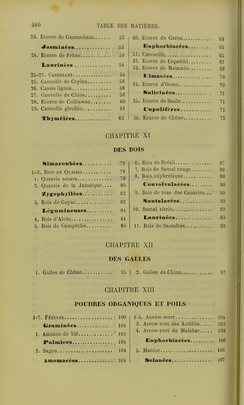23. Ecorce do Guaranhem •lusminées 24. Ecorce de Frûno lia urinées 25-27. Cannelles 25. Cannelle de Ceylan.., 2G. Cassia lignea 27. Cannelle de Chine... 28. Ecorce de Culilawan. 29. Cannelle giroflée.... Thymélées 52 53 53 54 54 5G 58 58 GO G1 63 30. Ecorce do Garou... Kupliorbiacées. 31. Cascarille 32. Ecorce de Copalchi. 33. Ecorce de Malambo Ulmacées 34. Ecorce d’Orme.... A»alicinées 35. Ecorce de Saule.... Cupnlifcres.... 3G. Ecorce de Chône.., CHAPITRE XI DES BOIS Slimaroubées 78 1-2. Bois de Quassia 18 1. Quassia amara 79 2. Quassia de la Jamaïque.... 80 l^ysopbyllèes 82 3. Bois de Gayac 82 liég’umiuenses 84 4. Bois d’Aloès 84 5. Bois de Campêclie 85 6. Bois de Brésil 7. Bois de Santal rouge 8. Bois néphrétique ConvolYulacées 9. Bois de rose des Canaries... Santalacées 10. Santal citrin. liBurinées 11. Bois de Sassafras G3 C5 65 67 69 70 70 71 71 72 72 87 88 90 90 90 92 92 93 93 CHAPITRE XII DES GALLES 1. Galles de Chêne ' 95 1 2. Galles de Chine 97 CHAPITRE XIII POUDRES ORGANIQUES ET POILS 1-7. Fécules ; 100 draniinées ' 101 1. Amidon de blé ‘ 101 Palmicrti , 104 2. Sagou 104 Amomacées ' 104 3-4. Annow-nooT 104 3. Arrow-root des Antilles 105 4. Arrow-root de Malabar 105 Eupborbiacées 106 5. Manioc 106 SSolauéeii I07