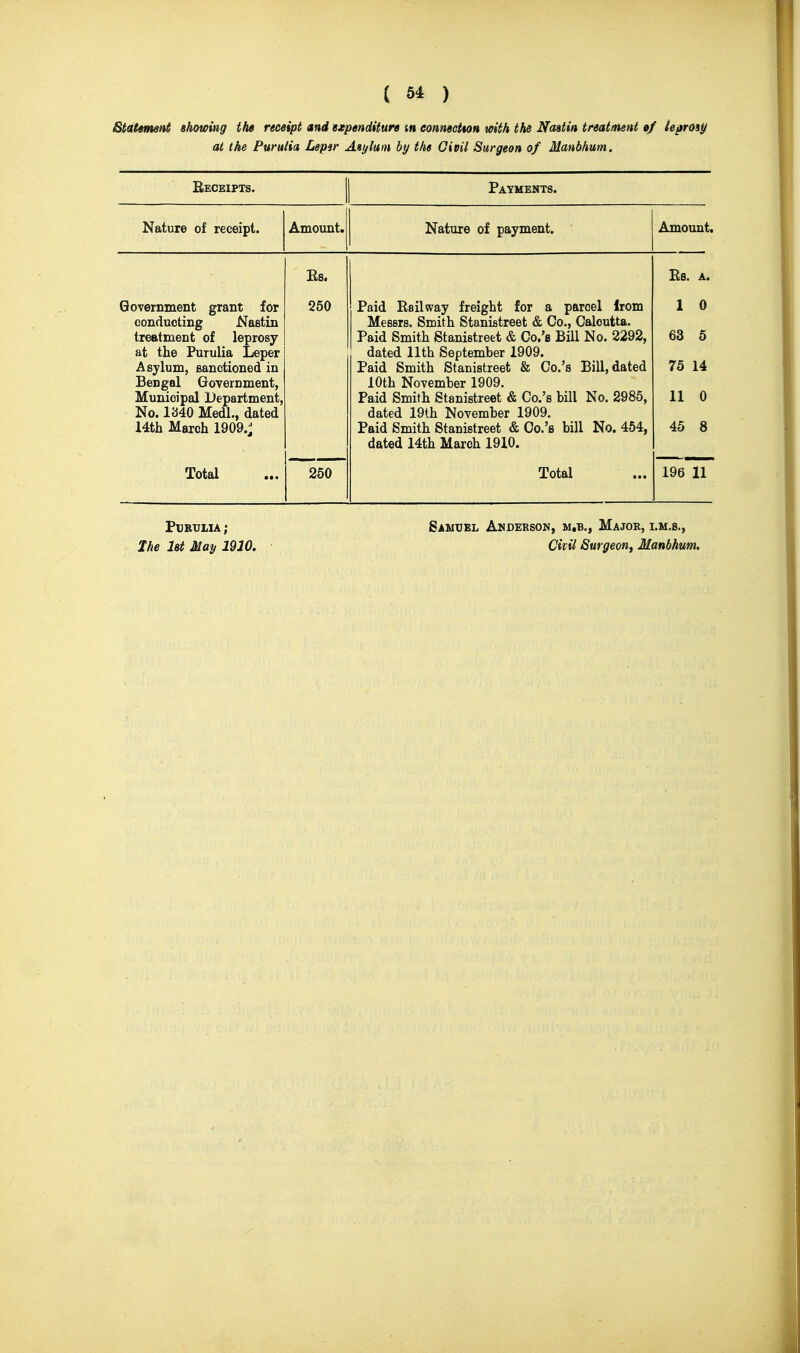 Statment showing the receipt and expenditure tn eonnectton with the Naatin treatment «/ tearoiif at the Purulia Leper Aiylum by the Givil Surgeon of Manbhum. Eeceipts. Payments. Nature of receipt. Amount. Nature of payment. Amount. - Es. Bs. A. Government grant for conducting Naetin treatment of leprosy at the Purulia Leper Asylum, sanctioned in Bengal Government, Municipal Department, No. 1340 Medl., dated 14th March 1909.j 250 Paid Railway freight for a parcel Irom Messrs, Smith Stanistreet & Co., Calcutta. Paid Smith Stanistreet & Co.'s Bill No. 2292, dated 11th September 1909. Paid Smith Stanistreet & Co.'s Bill, dated 10th November 1909. Paid Smith Stanistreet & Co.'s bill No. 2985, dated 19th November 1909. Paid Smith Stanistreet & Co.'s bill No. 454, dated 14th March 1910. 1 0 63 5 75 14 11 0 45 8 Total 250 Total 196 11 PUETJLU ; Xhe M May 1910. Samuel Anderson, m,b., Majok, i.m.s., CivU Surgeon^ Manbhum.