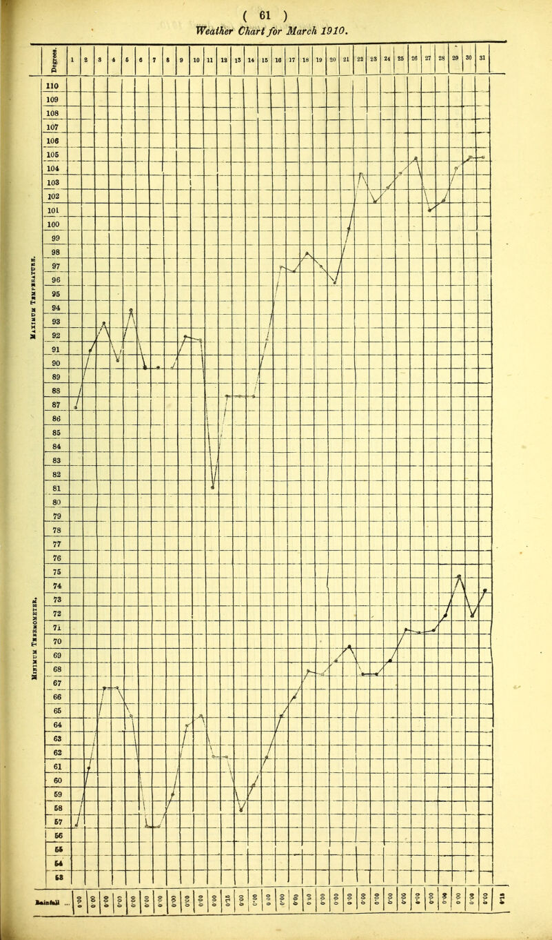 Weather Chart for March 1910.