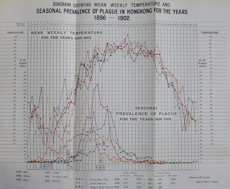 DIAGRAM SHEWING MEAN WEEKLY TEMPERATURE AND SEASONAL PREVALENCE OF PLAGUE IN HONGKONG FOR THE YEARS 1896 — 1902. 1896 - Red 1898 - Yellow 1899 -Blue 1900 - Green 1901 - Crimson Lake 1902 -Black Total Cases. Jan.toJune. Whole Yea C. N.Y. = China New Year 1896 1116 1204 T-F. = Tomb Festival 1898 1312 1325 D. B.F. = Dragon Boat Festival 1899 1073 1462 Total Cases. Jan.toJune. WholeYear. 900 764 1086 901 1487 1651 902 387 Francis W. Clark, Medical Officer of Health.