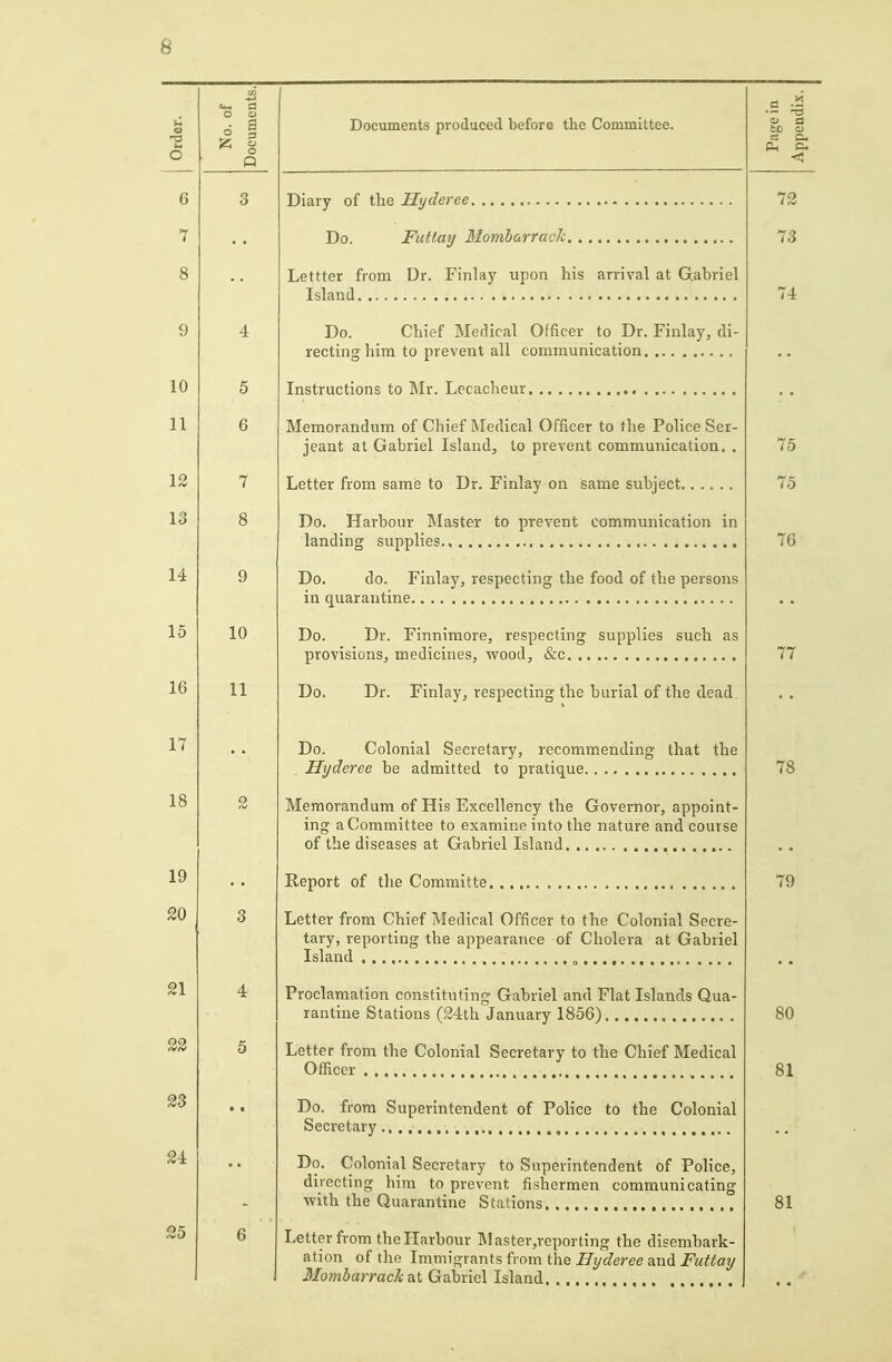 « 6 6 7 8 9 10 11 12 13 14 15 16 17 18 19 20 21 22 23 24 25 Documents produced before the Committee. Diary oi Hyderee Do. Futtaxj Momharraclc Lettter from Dr. Finlay upon his arrival at Gabriel Island > Do. Chief Medical Officer to Dr. Finlay, di- recting him to prevent all communication Instructions to Mr. Lecacheur Memorandum of Chief Medical Officer to the Police Ser- jeant at Gabriel Island, to prevent communication. . Letter from same to Dr. Finlay on same subject Do. Harbour Master to prevent communication in landing supplies., Do. do. Finlay, respecting the food of the persons in quarantine Do. Dr. Finniraore, respecting supplies such as provisions, medicines, wood, &c Do. Dr. Finlay, respecting the burial of the dead. Do. Colonial Secretary, recommending that the Hyderee be admitted to pratique Memorandum of His Excellency the Governor, appoint- ing a Committee to examine into the nature and course of the diseases at Gabriel Island Report of the Committe Letter from Chief Medical Officer to the Colonial Secre- tary, reporting the appearance of Cholera at Gabriel Island „ Proclamation constituting Gabriel and Flat Islands Qua- rantine Stations (24th January 1856) Letter from the Colonial Secretary to the Chief Medical Oflicer Do. from Superintendent of Police to the Colonial Secretary Do. Colonial Secretary to Superintendent of Police, directing him to prevent fishermen communicating with the Quarantine Stations. Letter from the Harbour Master,reporting the disembark- ation of the Immigrants from the Hyderee and Futtay 3Iomharrack Gabriel Island