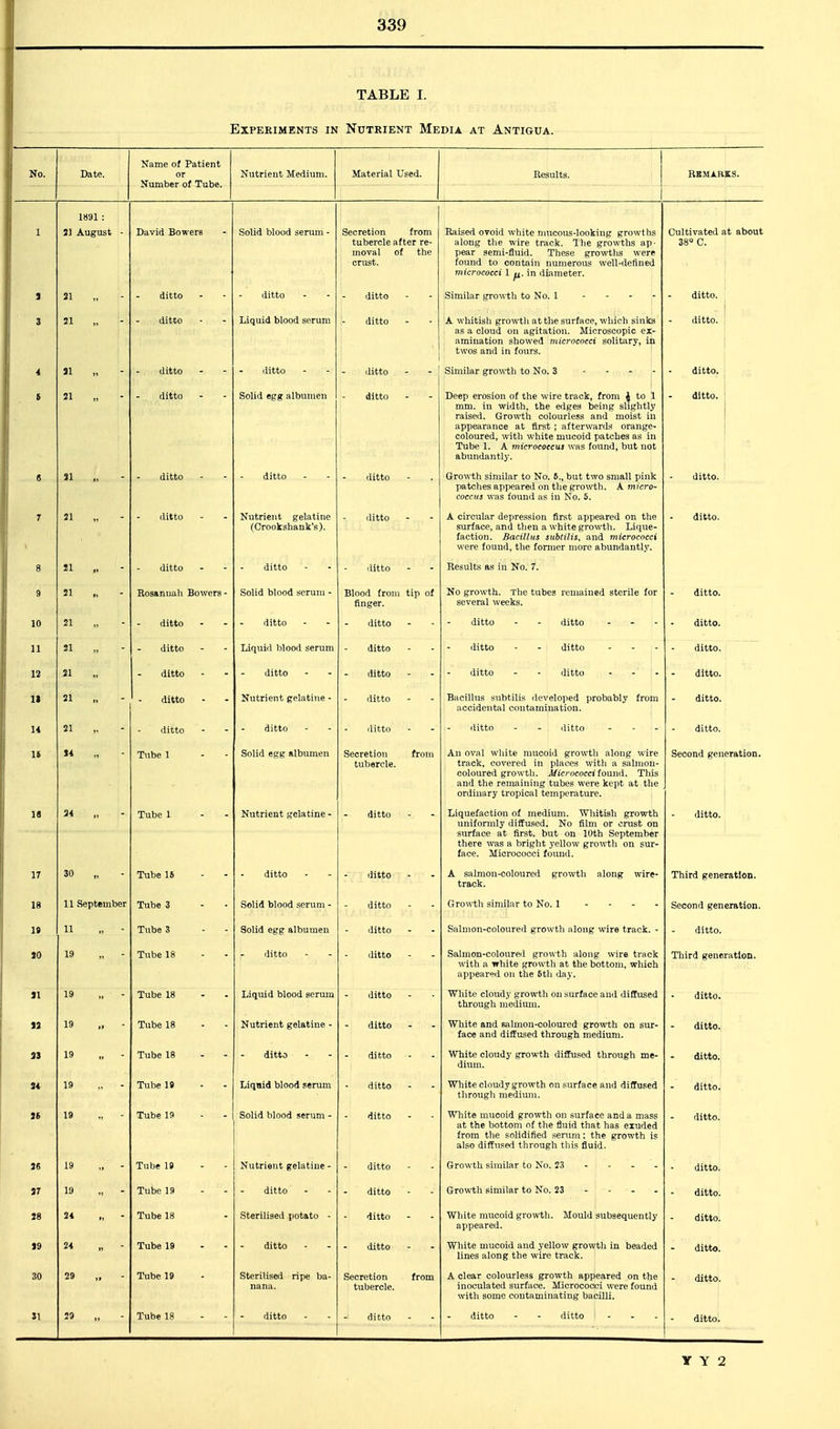 TABLE I. Experiments in Nutrient Media at Antigua. No. Date. Name of Patient or Number of Tube. Nutrient Medium. Material Used. Results. HBMARKS. 1 1891 : 2) August - David Bowers Solid blood serum - Secretion from tubercle after re- moval of the crust. Raised ovoid white mucous-looking growths along the wire track. The growths ap- pear semi-fluid. These growths were found to contain numerous well-defined micrococci 1 j^. in diameter. Cultivated at about 38° C. 1 31 ditto ditto ditto Similar growth to No. 1 ditto. 3 21 ditto Liquid blood serum ditto A whitish growth at the surface, which sinks as a cloud on agitation. Microscopic ex- amination showed micrococci solibiry, in twos and in fours. ditto. 4 31 ditto ditto ditto Similar growth to No. 3 ditto. 5 21 ditto Solid egg albumen ditto Deep erosion of the wire track, from J to 1 mm. in width, the edges being slightly raised. Growth colourless and moist in appearance at first; afterwards orange- coloured, with white mucoid patches as in Tube 1. A micrococcus wtis found, but not abundantly. ditto. ■ j 1 8 31 ditto ditto ditto - . Growth similar to No. 6., but two small pink ditto. patches appeared on the growth. A micro- coccus was found as in No. 5. 7 21 ditto Nutrient gelatine (Crookshanl£'s). ditto A circular depre.ssion first appeared on the surface, and then a white growth. Lique- faction. Bacillus subtilis, and micrococci were found, the former more abundantly. ditto. 8 21 „ ditto ditto ditto - - Results as in No. 7. 9 21 HosAnuah Bowers - Solid blood serum - Blood from finger. tip of No growth. The tubes remained sterile for several weeks. ditto. 10 21 ditto ditto - ditto - ditto - - ditto ditto. 11 21 ditto Liquiil blood serum ditto - - ditto ditto. 12 31 ditto ditto ditto - - ditto - - ditto ditto. 11 21 ditto Nutrient gelatine - ditto Bacillus subtilis developed probably from accidental contamination. ditto. 11 21 ditto ditto ilitto ditto - - ditto ditto. li 34 Tube 1 Solid egg albumen Secretion tubercle. from An oval white mucoid growth along wire track, covered in places with a salmon- coloured growth. Micrococci toanii. This and the remaining tubes were kept at the ordinary tropical temperature. Second generation. 18 34 Tube 1 Nutrient gelatine - ditto Liquefaction of medium. Whitish growth uniformly diffused. No film or crust on surface at first, but on 10th September there was a bright yellow growth on sur- face. Micrococci foimd. ditto. 17 30 Tube lb ditto ditto A salmon-coloured growth track. along wire- Third generation. 18 11 September Tube 3 Solid blood serum - ditto Growth similar to No. 1 Second generation. 19 11 Tube 3 - - Solid egg albumen ditto - Salmon-coloured growth along wire track. - ditto. SO 19 Tube 18 ditto ditto Salmon-coloureil growth along wire track with a white growth at the bottom, which appeared on the 6th day. Third generation. 11 19 Tube 18 Liquid blood serum ditto ■ • White cloudy growth on surface and diffused through medium. ditto. » 19 Tube 18 Nutrient gelatine - ditto White and salmon-coloured growth on sur- face and diffused through medium. ditto. 33 19 Tube 18 - - ditto ditto White cloudy growth diffused dium. through me- ditto 24 19 Tube 18 Liquid blood serum ditto White cloudy growth on surface through medium. and diffused ditto. }S 19 Tube 19 Solid blood serum - ditto White mucoid growth on surface and a mass at the bottom of the fluid that has exuded from the solidified serum; the growth is also diffused through this fluid. ditto. 26 19 Tube 19 Nutrient gelatine - ditto Growth similar to No. 23 ditto. 37 19 Tube 19 ditto - ditto Growth similar to No. 23 ditto. 38 24 Tube 18 Sterilised potato - ditto White mucoid growth. Mould appeared. subsequently ditto. 19 24 Tube 19 ditto ditto White mucoid and yellow growth in beaded lines along the wire track. ditto. 30 29 Tube 19 Sterilised ripe ba- nana. S ecretion tubercle. from A clear colourless growth appeared on the inoculated surface. Micrococci were found with some contaminating bacilli. ditto. 31 29 Tube 18 ditto ditto ditto - - ditto ditto.