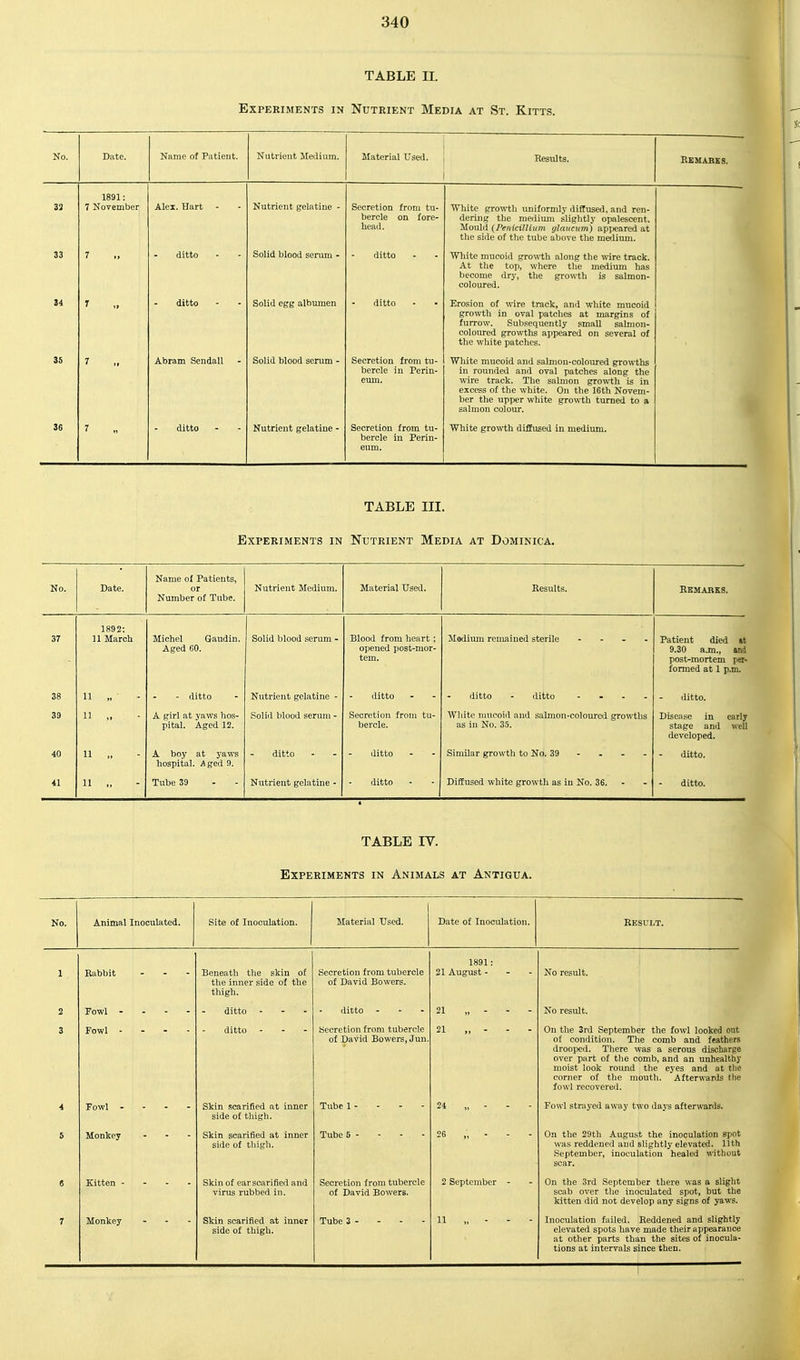 TABLE II. Experiments in Nutrient Media at St. Kitts. No. Date. Name of Patient. Nutrient Medium. Material Used. R^ults. Remarks. 33 1891: 7 November Alex. Hart - Nutrient gelatine - Secretion from tu- bercle on fore- head. ■White growth miiformly difTused. and ren- dering the meiiimii slightly opalescent. Mould {Peuicillittm glaucum) apf)eared at the side of the tube abore the meilium. 33 7 ., ditto Solid blood serum - ditto Wliite mucoid growth along the wire track. At the top, where the medium has become dry, the growth is salmon- coloured. 34 ^ „ ditto Solid egg albimien ditto Erosion of wire track, and white mucoid growth in oval patches at margins of furrow. Subsequently small salmon- coloured growths appeared on several of the white patches. 35 7 „ Abram Sendall Solid blood serum - Secretion from tu- bercle in Perin- eum. White mucoid and salmou-coloured growths in rounded and oval patches along the wire track. The salmon growth is in excess of the white. On the 16th Novem- ber the upper white growth turned to a salmon colour. 36 7 .> ditto Nutrient gelatine - Secretion from tu- bercle in Perin- eum. White growth diffused in medium. TABLE III. Experiments in Nutrient Media at Dominica. No. Date. Name of Patients, or Number of Tube. Nutrient Medium. Material Used. Results. Remarks. 37 1892: 11 March Michel Gaudin. Aged 60. Solid blood serum - Blood from heart ; opened post-mor- tem. Medium remained sterile . - . . Patient died at 9.30 a.m., and post-mortem per- formed at 1 p.m. 38 11 - ditto Nutrient gelatine - ditto ditto. 39 11 » A girl at yaws hos- pital. Aged 12. Solid blood serum - Secretion from tu- bercle. WIdtc nnicoid aud salmon-coloured growths as in No. 35. Disease in early stage and well developed. 40 11 A boy at yaws hospital. Aged 9. ditto ditto Similar growth to No. 39 - . - - ditto. 41 11 ,, Tube 39 Nutrient gelatine - ditto Diffused white growth as in No. 36. ditto. TABLE IV. Experiments in Animals at Antigua. No. Animal Inoculated. Site of Inoculation. Material Used. Date of Inoculation. RESULT. 1 Rabbit . . - Beneath tlie skin of the inner side of the thigh. Secretion from tubercle of David Bowers. 1891: 21 August. - - No result. 2 ditto ditto ... 21 „ - - - No result. 3 ditto . - - Secretion from tubercle of David Bowers, Jun. 21 „ - - - On the 3rd September the fowl looked out of condition. The comb and feathers drooped. There was a serous discharge over part of the comb, and an unhealthy moist look roimd the eyes and at the corner of the mouth. Afterwards the fowl recovereil. 4 Fowl . - - - Skin scarified at inner side of thigh. Tube 1 - - 24 „ - - - Fowl strayed away two days afterwards. 5 Monkey . . - Skin scarified at inner side of thigh. Tube 5 - 26 „ - - - On the 29th August the inoculation spot was reddened aud slightly elevated. lUh September, inoculation healed without scar. « Kitten - - . - Skin of ear scarified and virus rubbed in. Secretion from tubercle of David Bowers. 2 September - On the 3rd September there was a slight scab over the inoculated spot, but the kitten did not develop any signs of yaws. 7 Monkey Skin scarified at inner side of thigh. Tube 3 - - - 11 „ - - - Inoculation failed. Reddened and slightly elevated spots have made their appearance at other parts than the sites of inocula- tions at intervals since then.