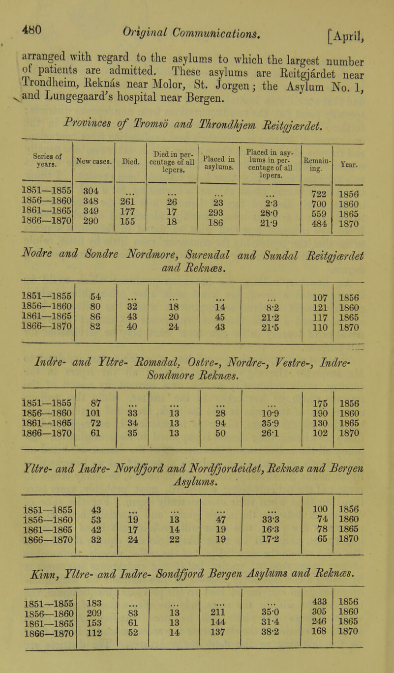 Original Communications, [April, arranged with regard to the asylums to which the largest number of patients are admitted. These asylums are Eeitgjardet near Trondheim, Eeknas near Molor, St. Jorgen; the Asylum No. 1 and Lungegaard's hospital near Bergen.  ' Provinces of Tromsd and Thronclhjem Reitgjardet. Seriea of years. New cases. Died. Died in per- centage of all lepers. Placed in asylums. Placed in asy- lums in per- centage of all lepers. Remain- ing. Year, 1851—1855 1856—1860 1861—1865 1866—1870 304 348 349 290 261 177 155 26 17 18 23 293 186 2-3 28-0 21-9 722 700 559 484 1856 1860 1865 1870 Nodre and Sondre Nordmore, Surendal and Sundal Reitgj(Brdet and Reknces. 1851—1855 1856—1860 1861—1865 1866—1870 54 80 86 82 32 43 40 18 20 24 14 45 43 8-2 21-2 21'5 107 121 117 110 1856 1860 1865 1870 Indfe- and Yltre- Romsdal. Ostre-, Nordre-, Festre-, Indre- Sondmore Reknces. 1851—1855 87 175 1856 1856—1860 101 33 13 28 10-9 190 1860 1861—1865 72 34 13 94 35-9 130 1865 1866—1870 61 35 13 50 26-1 102 1870 Yltre- and Indre- Nordfjord and Nordfjordeidet, RehicBS and Bergen Asylums. 1851—1855 43 100 1856 1856—1860 53 19 13 47 33-3 74 1860 1861—1865 42 17 14 19 16-3 78 1865 1866—1870 32 24 22 19 17-2 65 1870 Kinn, Yltre- and Indre- Sondfjord Bergen Asylums and Reknces. 1851—1855 183 433 1856 1856—1860 209 83 13 211 350 305 1860 1861—1865 153 61 13 144 31-4 246 1865 168 1870