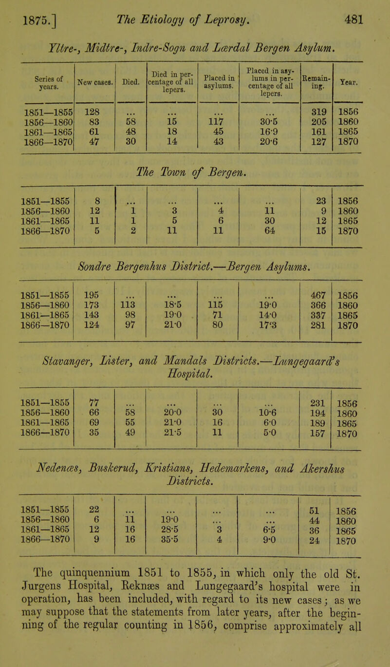 YUre-, Midtre-, Inclre-Sogn and Lcerdal Bergen Asylum. Series of years. New cases. Died. Died in per- centage of all lepers. Placed in asylums. Placed in asy- lums in per- centage of all lepers. Remain- ing. Year. 1851—1855 1856—1860 1861—1865 1866—1870 128 83 61 47 58 48 30 • • • 15 18 14 117 45 43 30-'5 16-9 20-6 319 205 161 127 1856 1860 1865 1870 The Town of Bergen. 1851—1855 1856—1860 1861—1865 1866—1870 8 12 11 5 1 1 2 3 5 11 • • ■ 4 6 11 11 30 64 23 9 12 15 1856 1860 1865 1870 Sondre BergenMs District.—Bergen Asylums. 1851—1855 1856—1860 1861—1865 1866—1870 195 173 143 124 113 98 97 18- 5 19- 0 21-0 115 71 80 190 14-0 17'3 467 366 337 281 1856 1860 1865 1870 Siavanger, Lister, and Mandals Bistricts.—Lungegaard's Hospital. 1851—1855 77 231 1856 1856—1860 66 58 20-0 30 10-6 194 1860 1861—1865 69 55 21-0 16 6-0 189 1865 1866—1870 35 49 21-5 11 50 157 1870 Nedences, BiisJcerud, Kristians, HedemarhenSy and Aherslius Bistricts. 1851—1855 22 51 1856 1856—1860 6 11 19-0 44 1860 1861—1865 12 16 28-5 3 6-'5 36 1865 1866—1870 9 16 35-5 4 9-0 24 1870 The quinquennium 1851 to 1855^ in which only the old St. Jurgens Hospital, Reknses and Lungegaard's hospital were in operation, has been included, with regard to its new cases; as we may suppose that the statements from later years, after the begin- ning of the regular counting in 1856, comprise approximately all