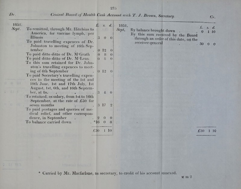 1851. Sept. To remitted, through Mr. liitchins to America, for vaccine lymph, per Illinois To paid travelling expences of Dr. Johnston to meeting of 16th Sep- tember To paid ditto ditto of Dr. M'Grath To paid ditto ditto of Dr. M'Lean To this sum retained for Dr. John- ston's travellinjj; expences to meet- ing of 6th September To {)aid Secretary's travelling expen- ces to the meeting of the Jst and 19th June, 1st and 17th July, 1st August, 1st, 6th, and 16th Septem- ber, at 8s. . To retained, as salary, from 1st to 16th September, at the rate of £50 for seven months To paid postages and queries of me- dical relief, and other correspon- dence, in September To balance carried do^Yn £. s. d. 3 0 0 0 0 0 12 0 8 0 8 0 0 12 0 3 4 0 3 17 2 2 0 0 **] 16 0 8 £30 1 10 1851. Sept, £. By balance brought down . . o By this sum received by the Board through an order of this date, on the receiver-general . .30 d. 10 Q 0 £30 1 IQ * Carried by Mr. Macfaiiane^ as secretary, to credit of his account annexed.