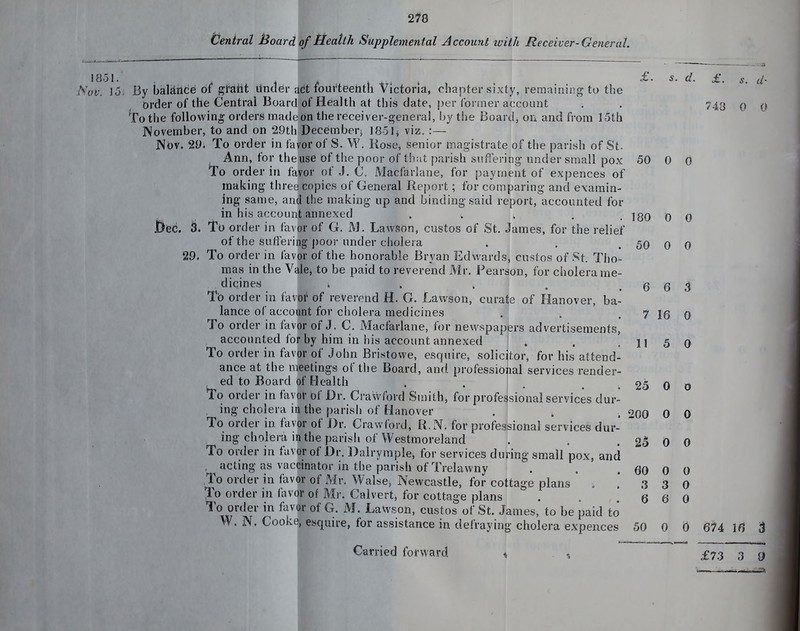 2lQ Central Board of Health Supplemental Account with Receiver-General. 18.31 £. s. d. £. Nov. 15; By balktlce ot gfaiit linder act fourteehtli Victoria, chapter sixty, remaining to the Order of the Central Board of Health at this date, per former account Totlie following orders rnadeon the receiver-general, by the Board, on and from 15th INovember, to and on 29th December^ 1851^ viz. :— Nov. 29. To order in favor of S. W. Kose, senior magistrate of the parish of St. Ann, for the use of the poor of thut parish suffering- under small pox 50 0 0 To order in favor of J. C, Macfarlane, for payment of expences of making three copies of General Report; for comparing and examin- ing same, and the making up and binding said report, accounted for in his account annexed . w . . . Dec. ^. To order in favor of G. M. Law§on, ciistos of St. James, for the relief of the sotfering poor under cholera 29. To order in favor of the honorable Bryan Edwards, custos of St. Tho- mas in the Vale, to be paid to reverend Mr. Pearson, for cholera me- dicines ..... To order in favor of reverend H, G. Lawson, curate of Hanover, ba- lance of account for cholera medicines Fo order in favor of J. C. Macfarlane, for newspapers advertisements, , accounted for by him in his account annexed . . ' To order in favor of John Bristovve, esquire, solicitor, for his attend- ance at the meetings of the Board, and professiojial services render- ed to Board of Health To order in favor of Dr. Crawford Smith, for professional services dur- , ing cholera in the parish of Hanover To order in favor of J)r. Crawford, R.N. for professional services dur- ing cholera in the parisli of Westmoreland To order in favor of Dr. Dalrymple, for services during small pox, and , acting as vaccinator in the parish of Trelavvny .To order in favor of Mr. Waise, Newcastle, for cottage plans * , To order in iavor of Mr. Calvert, for cottage plans To order in favor of G. M. LaWson, custos of St. James, to be paid to W.N. Cooke, esquire, for assistance in defraying cholera expences 180 0 0 50 0 0 6 6 S 7 16 0 115 0 25 0 o 200 0 0 2^ 0 0 60 3 6 Carried forward 0 3 6 0 0 0 s. 748 0 0 50 0 0 674 If) £73 3 9 ill ••r,f-.„ ,