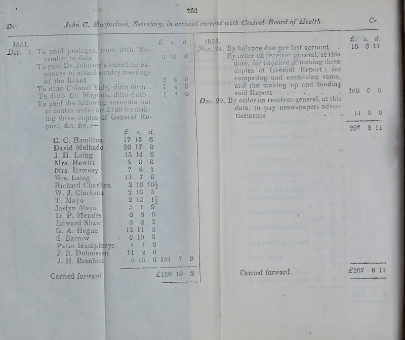 Ct I>ec. 3. To paid postages, ■Ah i\o- veiTiber to date To paid Dr. JohnsoS^s travellinjj ex- pences to attend limdry meeting. of the Board To ditto Colonel Yi^le, ditto ditto . To diito Dr. Magimb, ditto ditto . To paid the foiiowip accounts out of contra order 'iM£ 180 for mak- ing three co[)ies pf General Re- port, &c. &c.:—' C. C. Hamiltoa David Melhado J. H. Laing Mrs. Hewitt P/lrs. Ilamsay Mrs. Laing : Richard Charlbn W.J. Ciarkso| T. Mayo f Jaslyn Mayo D. P. Mendes Edward Shaw ^ G. A. Hague S. Barrow Peter Hiimpln-eys J. R. DiibuissJii J. Branfcos? Carried forward s. d. 0 0 0 iV; 24. Ev balance dne psT la^t account By order on rpceivjT jienera!. at this date, for e.xpeiKie of making three ' copies of Gc-nerai iJeport ; for (comparing; an(i exandnins; same, and the making up ar.d binding j yaid Sieport Dec. id. By order on receiver-general, at this date, to pay neswspapers adver- tiseraents „ . . . £. 16 d. II IBO 0 0 £.. cL 17 !5 6 26 17 0 15 64 6 5 0 8 7 8 I 13 7 Q 3 16 !0| . 2 16 3 2 15 1| 1 9 0 6 9 6 2 3 12 li 3 Q 10 7 6 0 1 11 2 0 5 icJ) 6 15! 11 20^ 0 9