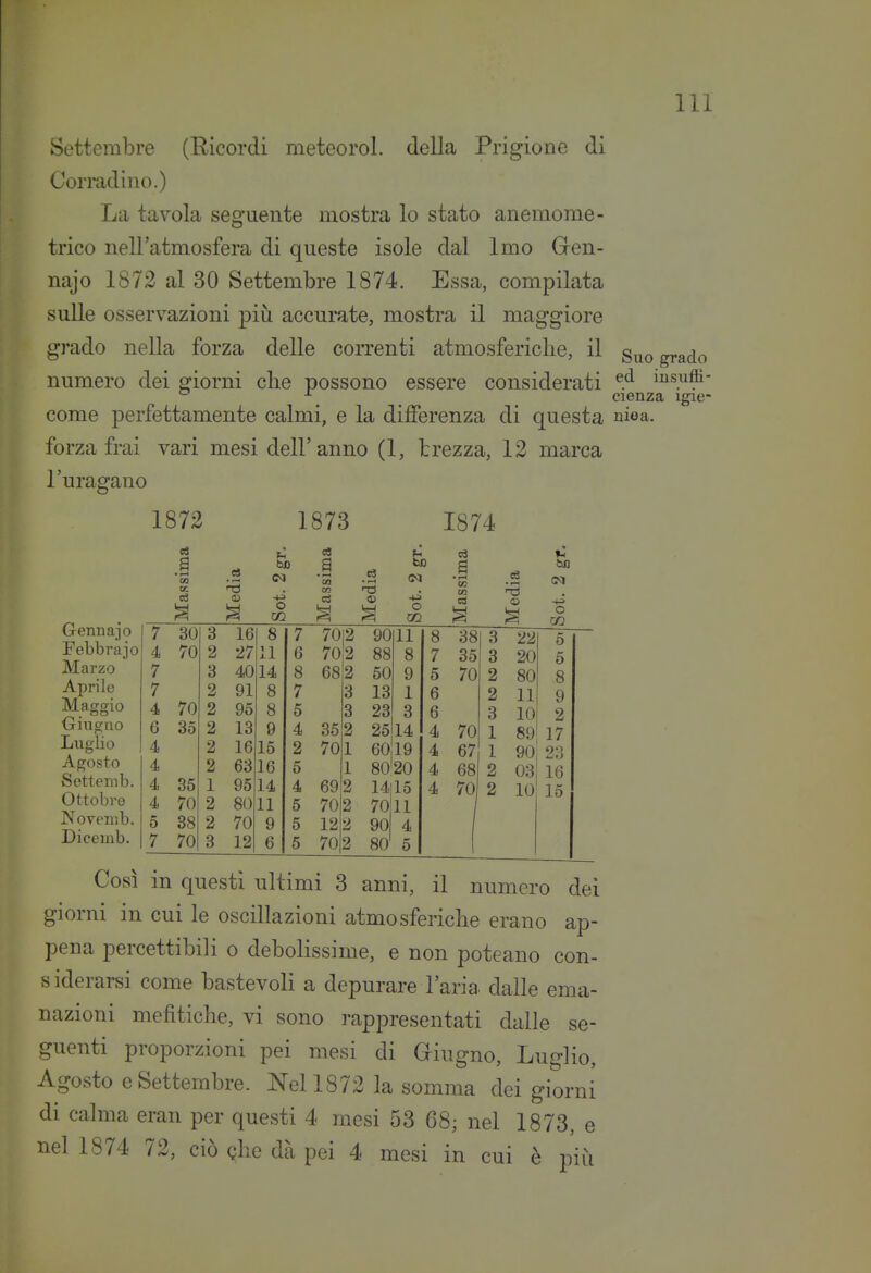 Settembre (Bicordi meteorol. della Prigione di Corradiiio.) La tavola seguente mostra lo stato anemome- trico nell'atmosfera di queste isole dal Imo Gen- najo 1872 al 30 Settembre 1874. Essa, compilata sulle osservazioni più accurate, mostra il maggiore grado nella forza delle concenti atmosferiche, il g^^^ ^^do numero dei giorni che possono essere considerati ^.^ msuffi- ° cienza igie- come perfettamente calmi, e la differenza di questa nioa. forza frai vari mesi dell'anno (1, brezza, 12 marca l'uragano 1872 1873 1874 Marzo Aprile Maggio Giiaguo Luglio Agosto Settemb. Ottobre Kovcmb. Dicemb. ce e «5 ù ce Vi bO (M niTS c3 (M a xn ce tm Mas CD Mas O m O m ce o m 7 30 3 16 8 7 7012 90 11 8 38 3 22 5 4 70 2 27 11 6 70 2 88 8 7 35 3 20 o 7 3 40 14 8 68 2 60 9 5 70 2 80 8 7 70 2 91 8 7 3 13 1 6 2 11 9 4 2 95 8 5 3 23 3 6 3 10 2 6 35 2 13 9 4 35 2 25 14 4 70 1 89 17 4 2 16 15 2 70 1 60 19 4 67 1 90i 23 4 2 63 16 5 1 80 20 4 68 03 16 4 35 1 95 14 4 69 2 14jl5 4 70 i 10 15 4 70 2 80 11 5 70 2 7011 5 38 2 70 9 5 12 2 90 4 7 70 3 12 6 5 70 2 80 5 Così in questi ultimi 3 anni, il numero dei giorni in cui le oscillazioni atmosferiche erano ap- pena percettibili o debolissime, e non poteano con- siderarsi come bastevoli a depurare l'aria dalle ema- nazioni mefìtiche, vi sono rappresentati dalle se- guenti proporzioni pei mesi di Giugno, Luglio, Agosto e Settembre. Nel 1872 la somma dei giorni di calma eran per questi 4 mesi 53 68; nel 1873, e nel 1874 72, ciò glie dà pei 4 mesi in cui è più