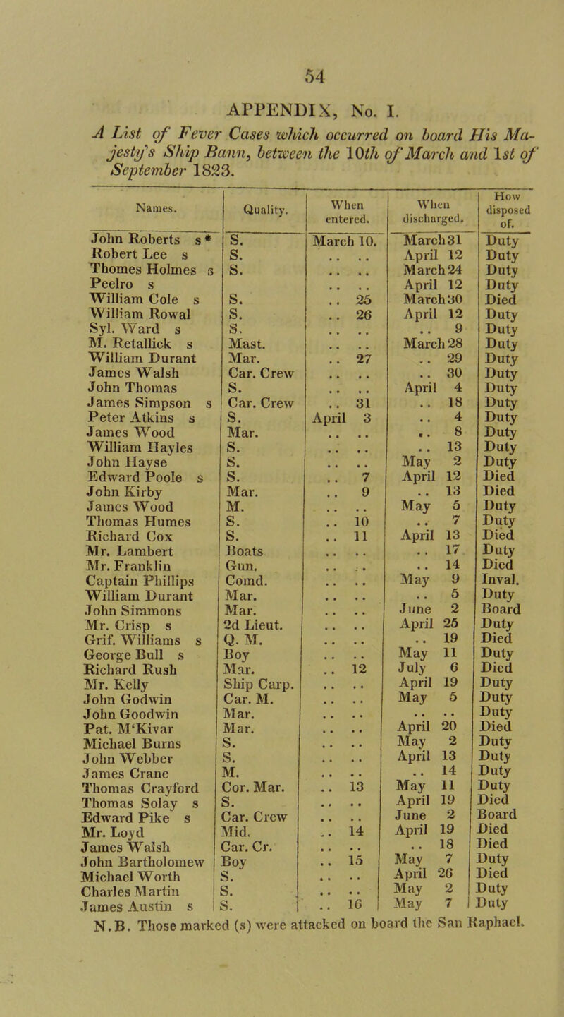 APPENDIX, No. I. A List of Fever Cases which occurred on hoard His Ma- jesty's Ship Bann, between the 10th of'March and 1st of September 18^23. rsames. Quality. Whi-n TT IlLil When How disposed of. discharged. John Roberts s * S. March 10. March 31 Duty Robert Lee s S. April 12 Duty Thomes Holmes s S. March 24 Duty Peeiro s April 12 Duty William Cole s S. .. 25 March 30 Died William Rowal s. .. 26 April 12 Duty Syl. Ward s s. 9 Duty M. Retallick s Mast. * • • • March 28 Duty William Durant Mar. .. 27 .. 29 Duty James Walsh Car. Crew « • • • .. 30 Duty John Thomas s. • • « • April 4 Duty James Simpson s Car. Crew .. 31 .. 18 Duty Peter Atkins s s. April 3 4 Duty James Wood Mar. • « • • .. 8 Duty William Hayles S. . . 13 Duty John Hayse s. May 2 Duty Edward Poole s s. 7 April 12 Died John Kir by Mar. 9 .. 13 Died James Wood M. May 5 Duty Thomas Humes s. .. 10 7 Duty Richard Cox s. .. 11 April 13 Died Mr. Lambert Boats • • • • .. 17 Duty Mr. Franklin Gun. .. 14 Died Captain Phillips Comd. May 9 Inval. William Durant Mar. • • • • 5 Duty John Simmons Mar. • • • • June 2 Board Mr. Crisp s 2d Lieut. • • ■ • April 26 Duty Grif. Williams s Q. M. • • • • .. 19 Died George Bull s Boy • ■ • • May 11 Duty Richard Rush Mar. .. 12 July 6 Died Mr. Kelly Ship Carp. • • • • April 19 Duty John Godwin Car. M. • • * • May 5 Duty John Goodwin Mar. • > • • • • • • Duty Pat. M'Kivar Mar. • ■ • • April 20 Died Michael Burns S. • • • • May 2 Duty John Webber S. April 13 Duty James Crane M. • • • • .. 14 Duty Thomas Crayford Cor. Mar. .. 13 May 11 Duty Thomas Sol ay s S. • • • • April 19 Died Edward Pike s Car. Crew ■ » • * June 2 Board Mr. Loyd Mid. .. 14 April 19 Died James Walsh Car. Cr. • • • • .. 18 Died John Bartholomew Boy S. .. 15 May 7 Duty Michael Worth • • • • April 26 Died Charles Martin s. • • • • May 2 Duty James Austin s i s. .. 16 May 7 1 Duty N.B. Those marked (s) were attacked on board the San Raphael.