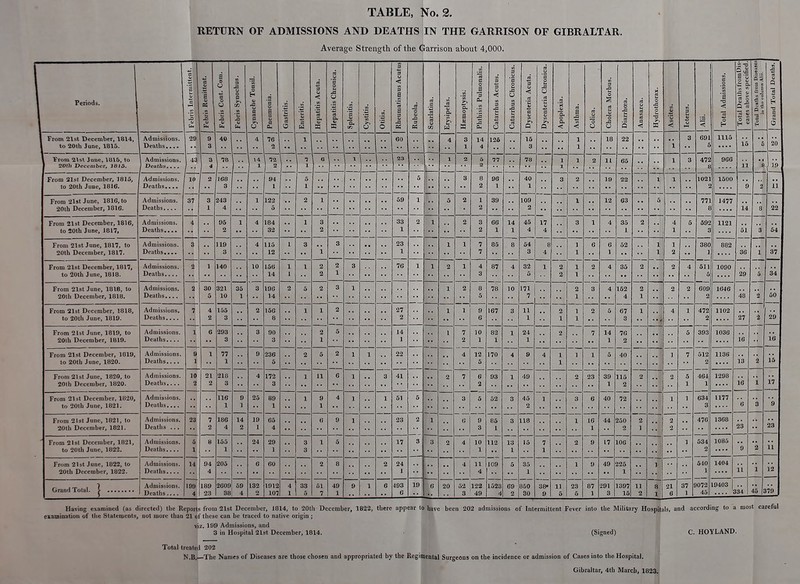 RETURN OF ADMISSIONS AND DEATHS jlN THE GARRISON OF GIBRALTAR. Average Strength of the Harrison about 4,000. Periods. From 21st December, 1814, to 20tb June, 1815. Admissions. Deaths,,,. ¥rom 2tst June, 1815, to 20tll December, 3815. Admissions. Deaths.. .. From 21st December, 1813, to 20th June, 1816. From 21st June, 1816, to 20th December, 1816. From 21st December, 1816, to 20th June, 1817, From 21st June, 1817, to 20th December, 1817. Admissions. Deaths.... 29 43 Admissions. Deaths,... Admissions. Deaths.... From 21st December, 1817, to 20th June, 1818. From 21st June, 1818, to 20lh December, 1818. From 21st December, 1818, to 20th June, 181D. From 21st June, 1819, to 20lh December, 1819. From 21st December, 1819, to 20th June, 1820. From 21st June, 1820, to 20lh December, 1820. From 21st December, 1820, to 20th June, 1821. From 21st June, 1821, to 20th December, 1821. From 21 si December, 1821, to 20th June, 1822. Admissions. Deaths.... Admissions. Deaths Admissions. Deaths 10 37 Admissions, Deaths.... Admissions. Deaths Admissions. Deaths,... Admissions. Deaths Admissions. Deaths Admissions. Deatlis ... From 21st June, 1822, to 20th December, 1822. Grand Total Admissions. Deaths Admissions. Deaths,... Admissions. Deaths.... 23 14 9 I 40 3 243 4 119 3 140 30 321 10 189 23 78 168 3 1-55 3 293 3 218 3 116 1 186 4 165 1 205 2G09 38 10 25 24 132 122 5 184 32 115 12 156 14 190 14 15G 8 236 5 172 3 60 1012 107 33 11 60 59 22 41 51 23 17 493 6 19 20 14 4 126 52 |122 3 49 39 85 87 78 167 170 93 52 85 1 112 109 78 10 1523 4 69 2 109 2 32 18 11 171 7 49 118 15 850 30 38- 9 23 22 65 19 12 63 52 40 44 17 49 291 3 35 152 4 40 115 2 72 250 2 lOG 225 1 1397 15 691 472 1021 771 392 380 ] 511 5 609 2 472 2 S 1115 L)is- 6ed, ease; 1 O 4) a'i ^ CL 3 5 V) ^ *^ > o g IDea s abo Death □ the c -3' o « El I* To 15 966 1500 1477 11 14 1121 882 1090 1646 393 512 2 464 1 634 3 476 534 2 540 1 9072 45 1102 1036 1136 1298 1177 51 20 ») 19 11 36 29 48 27 16 13 16 1368 1085 1404 19403 23 22 54 50 2 29 11 334 16 15 17 23 11 12 45 379 Having examined (as directed) the Reports from 21st December, 1814, to 20th December, 1832, there appear to have been 202 admissions of Intermittent Fever into the Military Hospitals, and according to a most careful examination of the Statements, not more than 21 of these can be traced to native origin ; ' viz. 199 Admissions, and i 3 in Hospital 21st December, 1814. . (Signed) j C. HOYLAND. Total treated 202 N.B.—The Names of Diseases are those chosen and appropriated by the Regimental Surgeons on the incidence or admission of Cases into the Hospital. Gibraltar, 4th March, 1823|