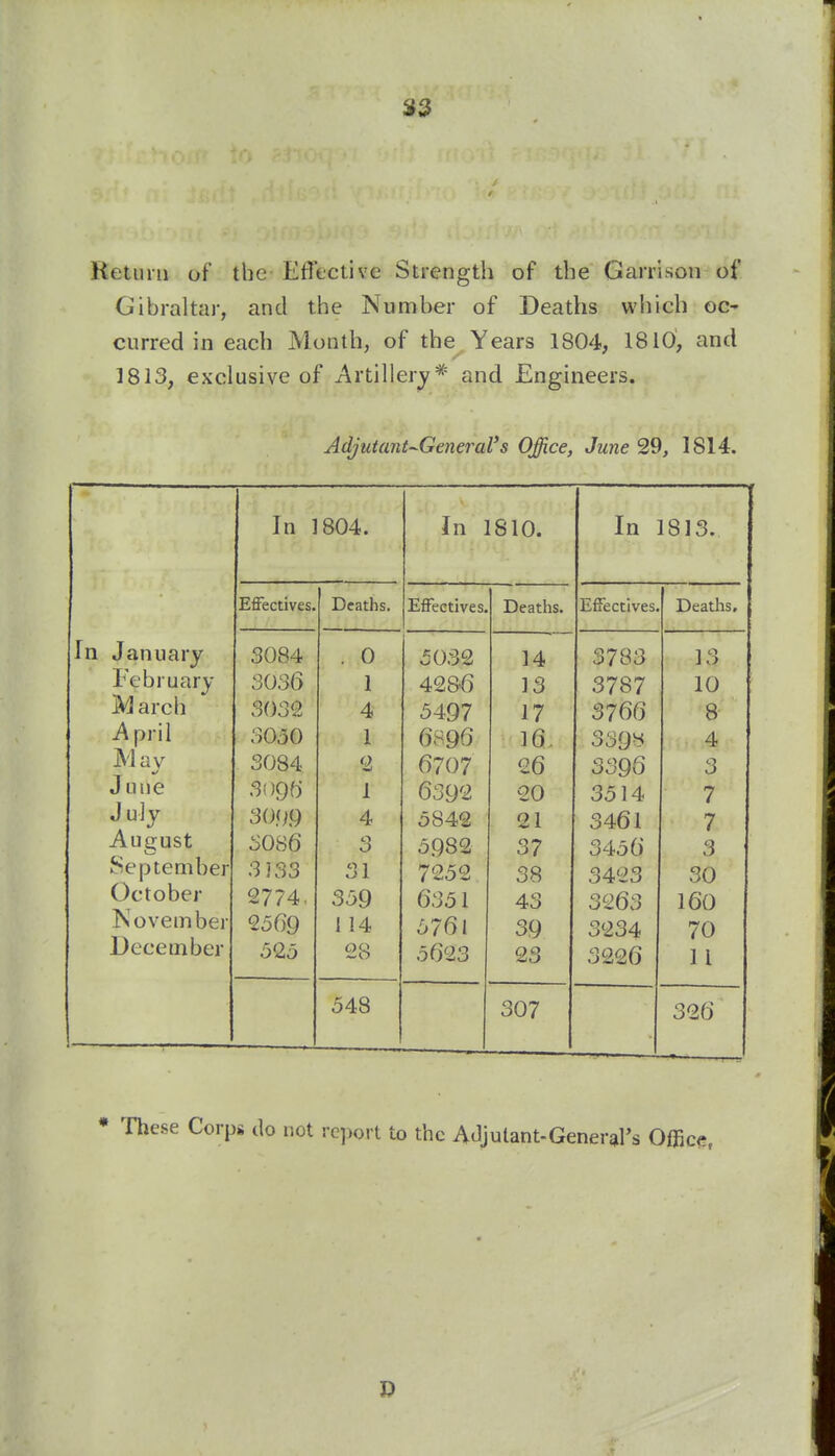 S3 Return of the Effective Strength of the Garrison of Gibraltar, and the Number of Deaths which oc- curred in each Month, of the Years 1804, 1810, and 1813, exclusive of Artillery*' and Engineers. Adjutant-General's Office, June 29, 1814. In 1804. In 1810. In 1813. Effectives. Deaths. Effectives. Deaths. Effectives. Deaths, In January 3084 . 0 5032 14 3783 13 February 3036 1 428>6 13 3787 10 J^Jarch 3032 4 5497 17 3766 8 April 3050 1 6896 16. 339':' 4 May 3084 2 6707 26 3396 3 June 3096 1 6392 20 3514 7 July 30.0.9 4 5842 21 3461 7 August 3086 0 5982 37 3456 3 September 3] 33 31 7252 38 3423 30 October 2774, 359 6351 43 3263 160 November 2569 1 14 5761 39 3234 70 December 525 28 5623 23 3226 1 I 548 307 326 ♦ These Corps do not report to the Adjulant-Generars Office,