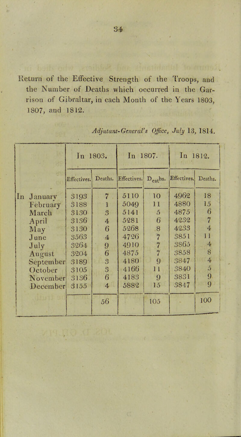 34» ileturii of the Effective Strength of the Troops, and the Number of Deaths which occurred in the Gar- rison of Gibraltar, in each Month of the Years 1803, 1807, and 1812. Adjutant-General's Office, July 13, 1814. In 1803. In 1807. In 1812. Effectives. Deaths. Effectives. Deaths. Effectives. Deaths. In January 3193 7 5110 10 4962 18 February 3188 1 5049 11 4880 15 March 3130 a O 5141 5 4875 6 April 3136 4 5281 6 4232 7 May 3130 6 5268 8 4233 4 J une 4 4726 7 3851 11 July 3264 9 4910 7 3865 4 August 3204 6 4875 7 3858 8 September 3189 3 4180 9 3847 4 October 3105 o O 4166 11 3840 5 November 3136 6 4183 9 3831 9 December 3155 4 5882 15 3847 1 56 105 100