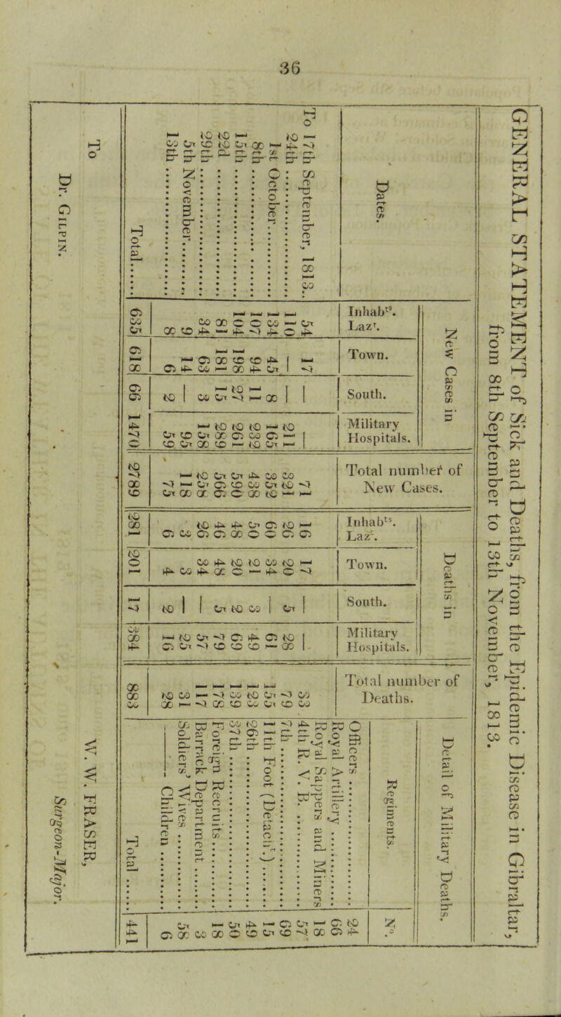 36 o 05 H o C3 ^ to to t£! iO Oi (X If r-r p . f-f :^ o <; CD cr ft) ft! ft) o fti cr I—I 'w3 ft OS Ot CO 00 C C Oil « 2 05 1—1 00 (—1 >—1 t- 05 00 to 1 Town. fC n 05 OS to 1 C6 Ot ^ ^ X 1 1 South. 03 ft) cn 1470 • tsO to to to Ot^DOtOC'OOaCl*— 1 CO O-t 00 eo — to Ot 1—1 1 Military Hospitals. 5' -^1 00 VD ' to Ot Ot ii!>. OS C>0 <J « Ot O ^ Oi Ot to M otooa. o;ooDtO'-'-' Total numbei' of Kew Cases. 00 to Ot 0^ JO •—1 CSWCJOOOOOOO Inhab''. Laz. © to lO OD to ^ rf^03hiii.0CO— ^^o<J Town. Dcat t 60 1 1 Ot to Oi 1 Ot 1 South. hs in OS; 00 >—1 to Ot -1 C: O to 1 C) O-t ^1 CO O CO 1— GO 1 - ■ 1 Military Hospitals. 00 00 >— 1—' 1—1 h—i I—1 tS OO ^ <l 0> to Ot O'J 0D^*<l00?OO;^OttOW Total number of Deaths. C/^ CO ''^ O J; c -i _ -5 f6 ^ ^ G 5* ^ < £3 P- ft =5 c f? - ~ -J *—' • ■ 'n: o : o • , r-t- • p • iS- PC ?o O O S3 ■-<5 IT5 fD ^ CTj > S 5- o rC E. 2 P 1-^ fD —1 o-» H-Ot^f^i—OOt'—OtO OOOOOtcOMOOCl**^ ors 5' £. o <-»■ p ft) p IT o 5 00 cr fD W > H H o ?r s O o P2 00 e:^ o ^ o ^ ro 5 O o ^ • cr 00 00