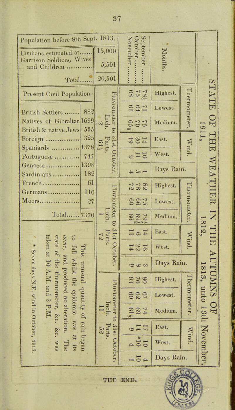 S7 Population before 8th Sept. 1813. Civilians estimated at Garrison Soldiers, Wives and Children ••••• Total....r: 20,501 15,000 5,501 5' O c/j < ft) o cr n -1 5 a- re o Present Civil Population. British Settlers Natives of Gibraltar British & native Jews Foreign Spaniards Portuguese Genoese Sardinians French Germans Moors Total. .882 1699 555 325 i.r/8 747 139S 182 61 116 27 7370 re < =3 Cu W o o O cr rt> CO rt) w r* 03 ft) ^ re 3 CO ft) 'I 3 o 3 (T) p P 3 ■-1 o C rs rD O. 3 O £L ?? '^ P (-*• o' 3 H ft o H 3 K' 3; 3 3 3 rt- tSi 3 r-^ ft ft -a p ^ 3 ft <-*■_ 3 0' ^ ►1 p P CO 5' p cr crq ^ • p cn 3 (01^ o C o O cr ft Ci 00 C-- GC 05 O) <J hfi- C5 O -^l trt O Highest. Lowest. Medium. H cr ft ^ 3 o 3 ft ft -1 ^ 10 — <0 O cr: o East. West. 3 4^ ^ Days Rain. o 3- 3 ft fC rt o OS s c o o cr ftj to 3 o 3 2. n ft .p- ►I o p ^ -s C/l • c r. rt c o- ft 1 ^ <l 00 to 00 10 Highest. Cj C. <l O C2 Lowest. Ci Ci <{ C£i CO Medium. H 3- ft -s 3 o 3 fC <-<■ fD •-S C* Ci I— 10 I—I to 05 East. West. 3 a. o 00 00 Days Rain. O <l 00 OS Ci o Highest. C5 CD o o to <i Lowest. C5 cr> •<» Medium. H 3- ft 1-1 3 o 3 ft ft C£5 ■<{ East. * O © West. 3 CI. I—' O Days Rain. THE END.