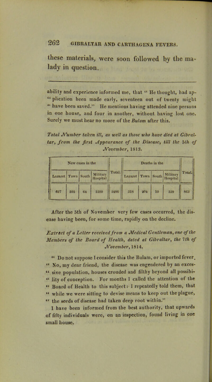 these materials, were soon followed by the ma- lady in question. ability and experience informed me, that  He thought, had ap- *' plication been made early, seventeen out of twenty might *' have been saved. He mentions having attended nine persons in one house, and four in another, without having lost one. Surely we must hear no more of the Bulam after this. Total JSTumher taken ill, as well as those who have died at Gibral- tar, from the first Appearance of the Disease, till the 5lh of JVovember, 1813. New cases in the Total. Deaths in the ToUI. Lazaret Town South Military' Hospital Lazaret Town South Military Hospital 627 595 64 1200 2486 SIS 304 10 339 863 After the 5th of November very few cases occurred, the dis- ease having been, for some time, rapidly on the decline. Extract of a Letter received from a Medical Gentleman, one of the Members of the Board of Health, dated at Gibraltar, the 7th of JVovember, 1814.  Do not suppose I consider this the Bulam, or imported fever.  No, my dear friend, the disease was engendered by an exces- ** sive population, houses crouded and filthy beyond all possibi-  lity of conception. For months I called the attention of the «< Board of Health to this subject: I repeatedly told them, that  while we were sitting to devise means to keep out the plague, *' the seeds of disease had taken deep root within. I have been informed from the best authority, that upwards of fifty individuals were, on an inspection, found living in one small house.
