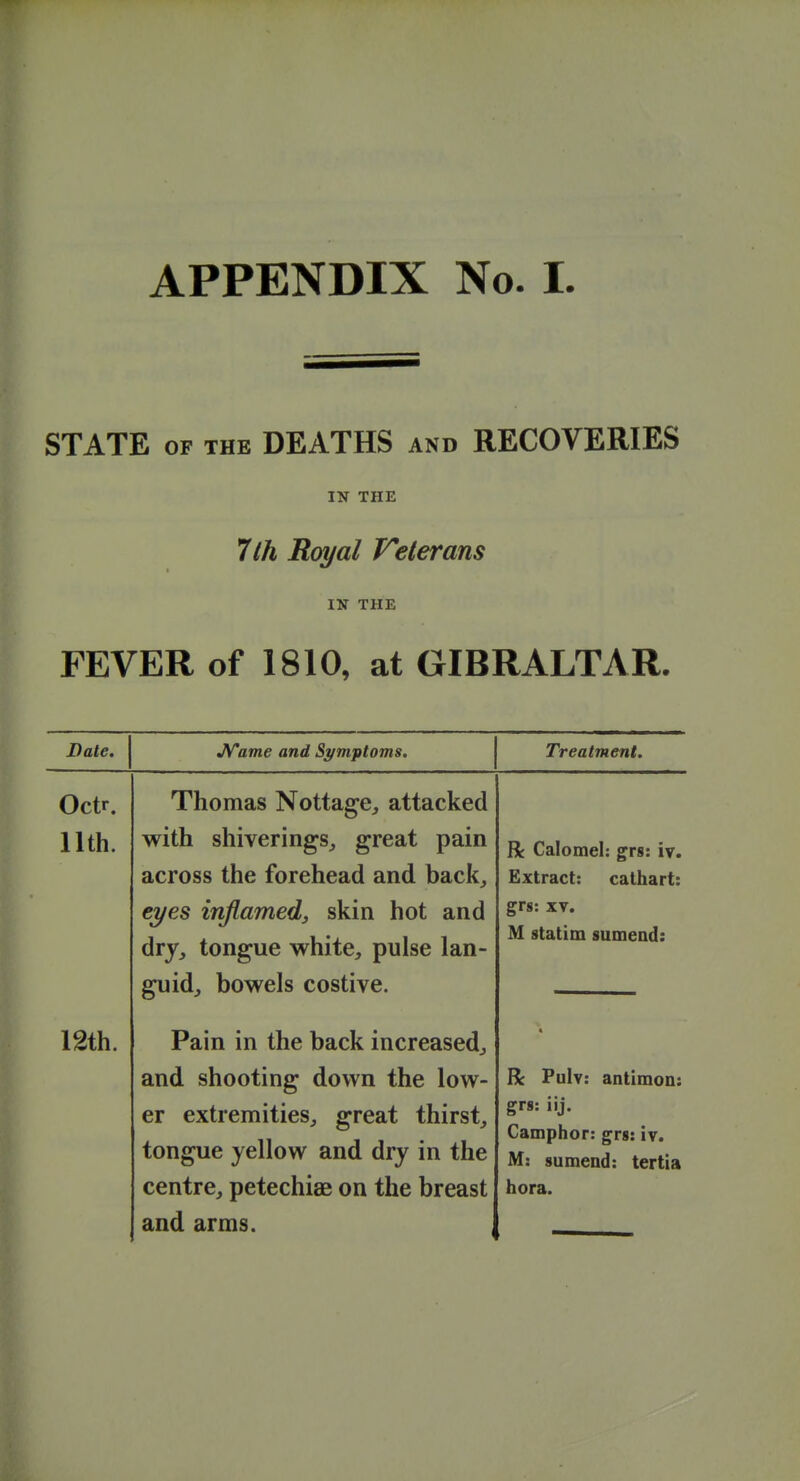 APPENDIX No. 1. STATE OF THE DEATHS and RECOVERIES IN THE 7lh Royal Peterans IN THE FEVER of 1810, at GIBRALTAR. Date. JVame and St/mptoms. Treatment. Octr. 11th. Thomas Nottage, attacked with shiverings,, great pain across the forehead and back^ eyes inflamed^ skin hot and dry^ tongue white, pulse lan- guid,, bowels costive. Be Calomel: grs: iv. Extract: cathart: grs: XV. M statim sumend: 12th. Pain in the back increased, and shooting down the low- er extremities, great thirst, tongue yellow and dry in the centre, petechias on the breast and arms. « R Pulv: antimon: grs: iij. Camphor: grg; iv. M: sumend: tertia hora.