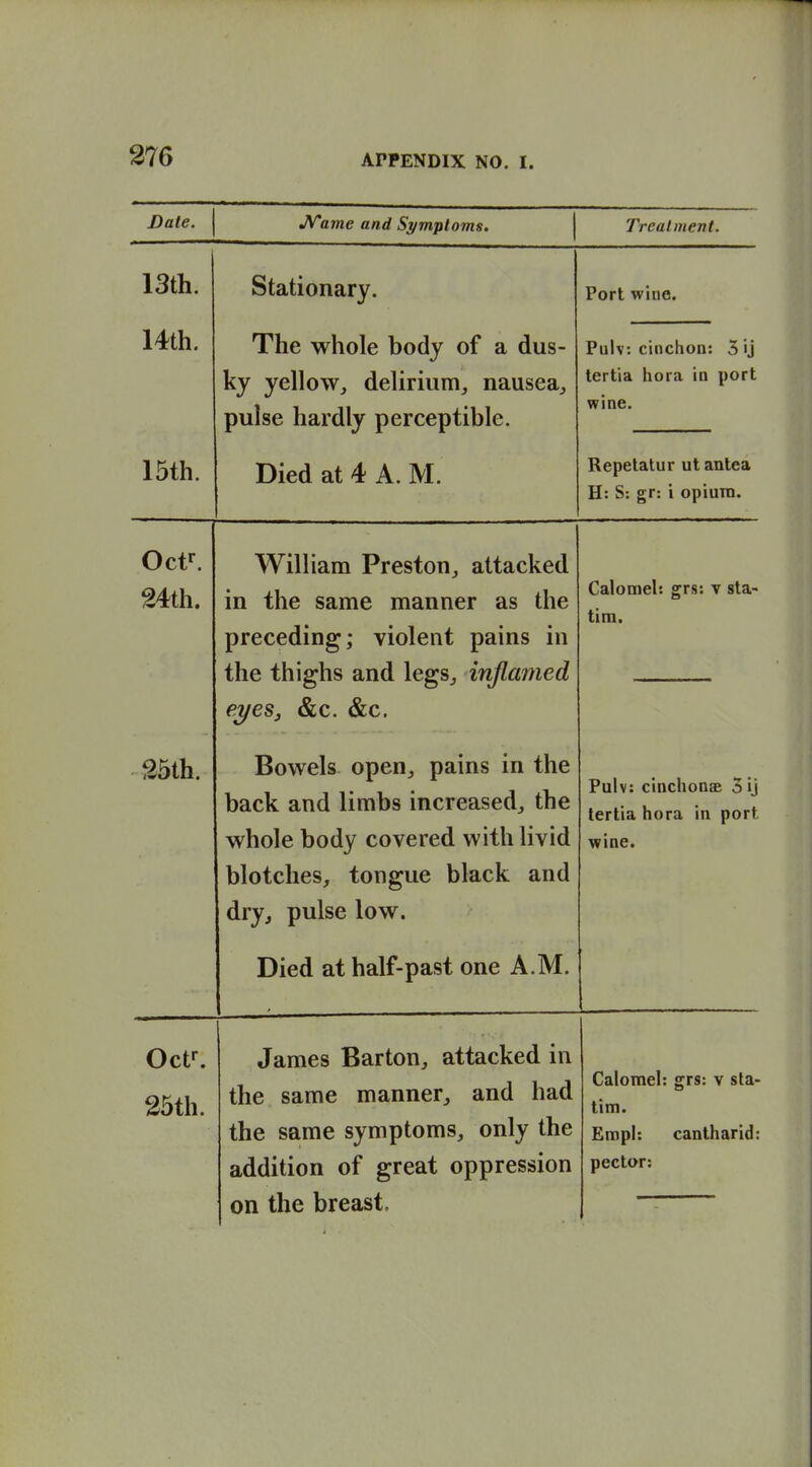 Date. JVame and Symptoms. Treatment. 13th. Stationary. Port wine. 14th. The whole body of a dus- ky yellow, delirium, nausea, pulse hardly perceptible. Pulv: cinchon: 3 ij lertia hora in port wine. 15th. Died at 4 A. M. Repelatur ut antea H: S: gr: i opium. Oct^ 24th. William Preston, attacked in the same manner as the preceding; violent pains in the thighs and legs, inflamed eyes J &c. &c. Calomel: grs: v sta- tim. 25th. Bowels open, pains in the back and limbs increased, the whole body covered with livid blotches, tongue black and dry, pulse low. Died at half-past one A.M. Pulv: cinchonas 3 ij leriia uorj. in puri. wine. Oct^ 25th. James Barton, attacked in the same manner, and had the same symptoms, only the addition of great oppression on the breast. Calomel: grs: v sta- tim. EmpI: cantharid: pector: