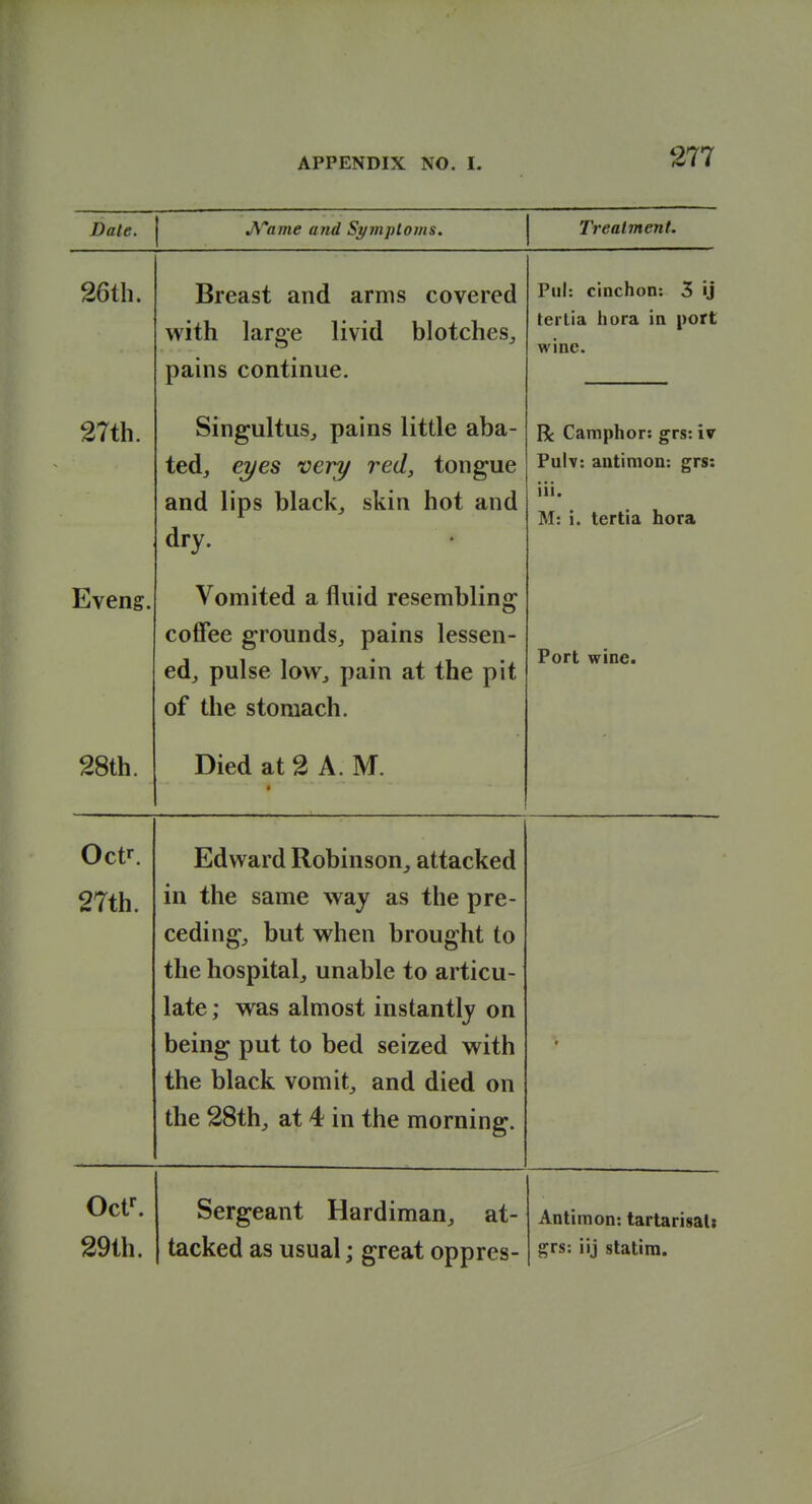 Date. JVame and Symptoms. Treatment. 26th. Breast and arms covered with large livid blotches^ pains continue. Pill: cinchon: 3 ij teilia hora in port wine. 27th. oinguituSj pains iiiiie aoa- ted, eyes very red, tongue and lips blacky skin hot and dry. R Camphor: grs: \v Pulv: antinion: grs: iii. M: i. tertia hora Jiiveng. Vomited ailuid resembling coffee grounds^ pains lessen- of the stomach. Port wine. 28th. Died at 2 A. M. • Octr. 27th. Edward Robinson,, attacked in the same way as the pre- ceding;, but when brought to the hospital^ unable to articu- late ; was almost instantly on being put to bed seized with the black vomit, and died on the 28th, at 4 in the morning. Oct^ 29th. Sergeant Hardiman, at- tacked as usual; great oppres- Antimon: tartarisalt grs: iij statira.