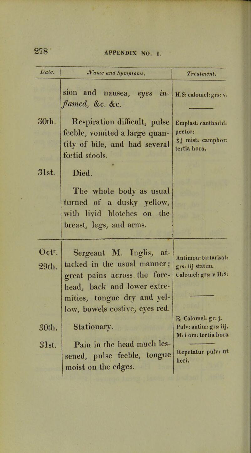 JVame and Symptoms. Treatment. sioii and nausea, eyes in- Jlamedj &c. &c. Respiration difficult, pulse feeble, vomited a large quan- tity of bile, and had several foetid stools. Died. The whole body as usual turned of a dusky yellow, with livid blotches on the breast, legs, and arms. Sergeant M. Tnglis, at- tacked in the usual manner; great pains across the fore- head, back and lower extre- mities, tongue dry and yel- low, bowels costive, eyes red. Stationary. Pain in the head much les- sened, pulse feeble, tongue moist on the edges. H.S: calomel:grsrv. Emplast: canlharid: pector: §j raistj camphor: tertia bora. Antimon: tartarisat: grs: iij statim. Calomel: grs: v H:S: R Calomel: gr: j. Pulv: antim: grs: iij. M:i om: tertia hora Repetatur pulv: ut heri.