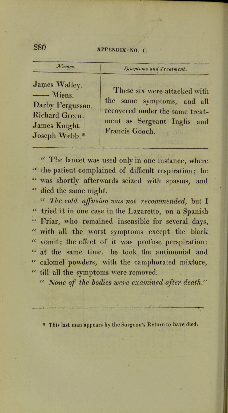 APPENDIX-NO. I. Symptoms and Trealmcnt. James Wallev. Miens. Darbj Fergusson. Richard Green. James Knight. Joseph Webb.* These six were attacked with the same symptoms^ and all recovered under the same treat- ment as Sergeant IngHs and Francis Gooch. The lancet was^ used only in one instance, where  the patient complained of difficult respiration; he  was shortly afterwards seized with spasms, and died the same night. The cold affusion was not recommended, but I tried it in one case in the Lazaretto, on a Spanish  Friar, who remained insensible for several days, with all the worst symptoms except the black  vomit; the effect of it was profuse perspiration:  at the same time, he took the antimonial and  calomel powders, with the camphorated mixture, till all the symptoms were removed.  None of the bodies were examined after death. * This last man appears by the Surgeon's Return to have died.