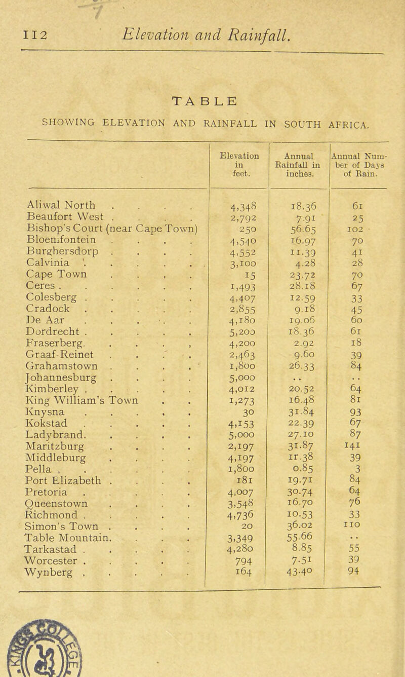 TA B LE SHOWING ELEVATION AND RAINFALL IN SOUTH AFRICA. Elevation Annual Annual Num- in xiamitUi m ber of Days feet. inches. of Rain. Aliwal North .... 4-348 18.36 61 Beaufort West .... 2,792 7.91 25 Bishop's Court (near Cape Town) 250 56.65 102 Bloemfontein .... 4.540 16.97 70 Burghersdorp .... 4.552 11-39 41 Calvinia '. . . . , . 3,100 4.28 28 Cape Town .... 15 23.72 70 Ceres ...... 1.493 28.18 67 Colesberg 4.407 12.59 33 Cradock ..... 2,855 9.18 45 De Aar . . . •. 4,180 19.06 60 Dordrecht ..... 5,2O0 18.36 61 Fraserberg. . . . , 4,200 2.92 18 Graaf-Reinet . . .' . 2,463 9.60 39 Graham stown . 1,800 26.33 84 Johannesburg .... 5,000 Kimberley ..... 4,012 20.52 64 King William's Town Knysna ..... 1)273 16.48 81 30 31-84 93 Kokstad ..... 4.153 22.39 67 Ladybrand. .... 5.000 27.10 87 Maritzburg .... 2,197 31-87 141 Middleburg .... 4.197 ir.38 39 Pella 1,800 0.85 3 Port Elizabeth .... 181 19.71 84 Pretoria ..... 4.007 30.74 64 Queenstown .... 3.548 16.70 76 Richmond ..... 4.736 10-53 33 Simon's Town .... 20 36.02 no Table Mountain. 3.349 55-66 Tarkastad ..... 4,280 8.85 55 Worcester 794 7-51 39 Wynberg 164 43-40 94