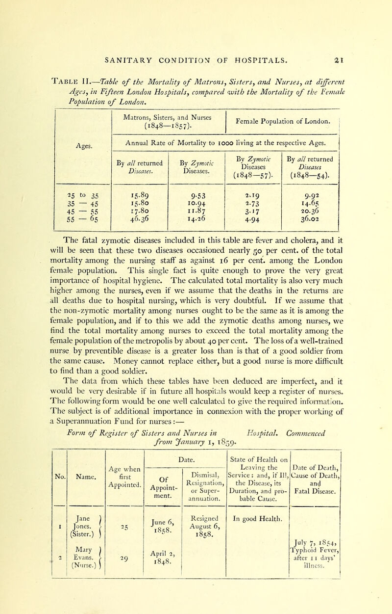 Table II.—Table of the Mortality of Matrons, Sisters, and Nurses, at different -^ges, in Fifteen London Hospitals, compared with the Mortality of the Female Population of London. Ages. Matrons, Sisters, and Nurses (1848-1857). Female Population of London. Annual Rate of Mortality to lOOO living at the respective Ages. By all returned D'ncases. By Zymotic Diseases. By Zymotic Diseases (1848-57). By all returned Diseases (1848-S4). 25 to 35 35 — 45 45 — 55 55 — 65 15.89 15.80 17.80 46.36 9-53 10.94 11.87 i4.'26 2.19 2- 73 3- '7 4.94 9.92 14.65 20.36 36.02 The fatal zymotic diseases included in this table are fever and cholera, and it will be seen that these two diseases occasioned nearly 50 per cent, of the total mortality among the nursing staff as against 16 per cent, among the London female population. This single fact is quite enough to prove the very great importance of hospital hygiene. The calculated total mortality is also very much higher among the nurses, even if we assume that the deaths in the returns are all deaths due to hospital nursing, which is very doubtful. If we assume that the non-zymotic mortality among nurses ought to be the same as it is among the female population, and if to this we add the zymotic deaths among nurses, we find the total mortality among nurses to exceed the total mortality among the female population of the metropolis by about 40 per cent. The loss of a well-trained nurse by preventible disease is a greater loss than is that of a good soldier from the same cause. Money cannot replace either, but a good nurse is more difiicult to find than a good soldier. The data from which these tables have been deduced are imperfect, and it would be very desirable if in future all hospitiils would keep a register of nui^ses. The following form would be one well calculated to give the required information. The subject is of additional importance in connexion with the proper worldng of a Superannuation Fund for nurses:— Form of Register of Sisters and Nurses in Hospital. Commenced from January i, 1859. Age when first Appointed. Date. State of Health on Leaving the Service : and, if 111, the Disease, its Duration, and pro- bable Cause. Date of Death, Cause of Death, and Fatal Disease. No. Name. Of Appoint- ment. Dismisal; Resignation, or Super- annuation. I 2 Jane 1 Jones. , (Sister.) ) Mary 1 Evans. \ (Nurse.) ) 25 29 June 6, 1858. April 2, 1848. Resigned August 6, 1858. In good Health. July 7, 1854, Typhoid Fever, after 11 days' illness.