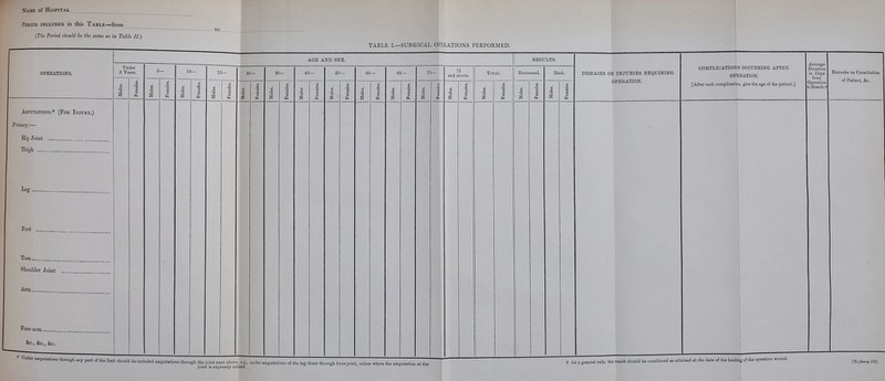 Period inxluded in this Table—from {The Period should he the same as in Talk II.) TABLE I.—SURGICAL OPERATIONS PERFORMED. OPERATIONS. AjrprTATioNs.* (For Injury.) Priisari/:— Hip Joint Thigh Le AGE AND SEX. Under 5 Tears. 75 and above. DISEASES OE INJXJEIES REQUIRING OPERATION. COMPLICATIONS OCCURRING AFTER OPERATION. [After each complication, give tbo age of the patient.] Average Duration I Days from Oper.ation to Result.-t Remarks on Constitution of Patient, &c. Foot Toes Shoulder Joint Arm Pore-arm &c., &c., &c. Under amputationB through any part of the Umb should be included amputations through the joint next above, e.g., under amputations of the leg joint is expressly named. those through knee-joint, unless where the amputation at the + As a general rule, the result should be considered as attained at the date of the beaUng of the operation \