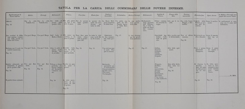 TAVOLA PEB LA CARICA DELLI COMMISSABJ DELLE POVERE INFERME. Regolamento per le Povere Inferme. Officiali. Pag. 13. Due cavalieri di differ- ente nazione comiuis- sarj delle povere in ferme dell' Isola. Scrivano per li conti dei Eludetti eommissarj. Pag. 14. Quattro pitanzerie per distribuire le pitanze per le quattro città, Pag. 14. E quattro donne ajutanti. Medici. Per la città Valletta due. Uno per il Borgo. Uno per l'Isola. Uno per Bor- mola. Pag. 14. CIrìrurgi. Per la città Valletta due. Uno per il Borgo. Uno per l'Isola. Uno per Bor- mola. Pag. 14. Medicamenti. Per tutte le povere delle quattro città. Dell' Isola di Malta e Gozzo. Oltre li soliti si danno anche Decotti, bro- di, ed altro. Toltone a donne publiche, che devono andare all' Incurabile volendosi cur- Pag. 14. Pitanze. Alle più grave un tari e un paro di pane. Alle meno un carlino, e il pane il giorno. Dfesutili tutte [lue la setti- mana, e il pane giornale. Vecchie un paro ili pane il nomo. In tutto ascen- dono al mi- niera di il giorno. Pag. 15. 150 Pane fissi Per le povere delle quattro città. Pane fìsso para cento cingu- anta il giorno : para 150. Pag. 15. A povere dis- sutili che sono diverse per tutte le città. In tutte le città sono scudi 60, in 70 il mese. Pag. 15. Casetta d Incurabile. La Sacra Reli- gione mantiene la detta Casa. Officiali. Li due eommis- sarj delle pov- ere. Uno scrivano per li conti. Uno per la mancia. Barberotto ò spezialotto per li medicamenti. Una governatrice. Quattro serve. Una croce. Un famiglio. Pag. 16. Ecclesiastico. Medici e Chirurgi. Un prete sog- getto ali 'Or- dinario lascia- to dalla Reli- gione. Pag. 17. Li due medici delle povere della città. Li due chirurgi per le povere della medesima. Pag. 17. Medicamenti. Medicamenti della speziarla dell' Inferme- ria, e tutte le sorte con firma del commis- sario. Pag. 17. Qualità di Pitanze. Ottimo consum- ato minestre di zuppa. Gnocchetti tag- liolini tutte forti di pasta riso. Gallina. Piccione. Pollastro. Vitella. Vitellazza. Polpette. Frigassia. Stuffato. Ova. Amendolata. Prugna. Passoli. Restauranti. Vino buono. e altri rinfreschi Pag. 18. Sala per li cotti. Numero delle Sale. dò- Sala vecchia per le febbricitanti. Sala delle spal- manti. Unzione, mercuriale. Due volte l'anno Ma«gio, e Set- tembre. Non si rifiuta Sala delle ferite. Sala delle vec- chie. Pag. 18. Pag. 19. Elemosine fissi Spesa Annua. L'esiposte della FuUvnca si cur- ano nell' In- curabile. Siriceovnole vec- chie e dissutili, Pazze e povere partorienti vergognose. Si | dispensa la minestra, e pane che resta ad altre povere clic ivi ven- Pa«. 19. Li Medici e Cliirurghi sono pagati dal comune Tesoro. Senza li medica- nienti. Senza il pane ne fisso ne, ed altro. Senza li salarj de' medici e cliirurghi. In tutto spen- dono li eom- missarj in circa scudi tremila nove cento l'anno. Pag. 19. Li medicamenti si unis- cono con il conto dell' Infermeria.