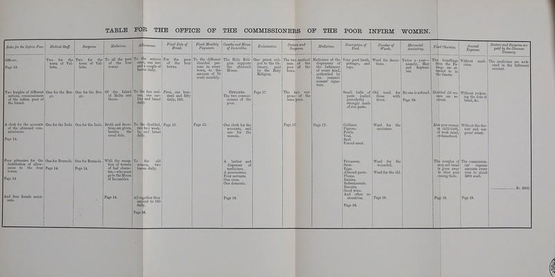 TABLE FOR THE OFFICE OF THE COMMISSIONERS OF THE POOR INFIRM WOMEN. Fides for the Infirm Poor Officers. Page 13. Two knights of different nations, commissioners of the infirm poor of the Island. A clerk for the accounts of the aforesaid com mi.-sioners. Four pitanzierc for the distribution of allow- ances to the four towns. Page 14. And four female assist- ants. Medical Staff. Two for the town of Val- letta. One for the Bor- go- One for the Isola. Suro One for Bnrmola. Page 14. Two for the town of Val letta. One for the Bor- go- One for the Isola. One for Burmola. Page 14. Medicines. To all the poor of the four towns. Of the Island of Malta and Gozzo. Broth and decoc- tions are given, besides the usual dole. With the excep- tion of women of bad charac- ter,—who must go to the House of Incurables. Page 14. Allowances. To tjhe serious cases, one tari and a couple of loayes daily. To the less seri- ous! one car- lino and bread daily. To tie disabled, two tari week- ly, and bread daily. To the women, old two loayes daily. All together they amount to 150 daily. Fixed Dole of Bread. For the poor of the four towns. Para, one hun- dred and fifty daily, 150. Page 15. Fixed Monthly Payments. To the different The Holy Eeli Casetta and House of Incurables. disabled per- sons in every town, to the amount of 70 scudi monthly. Page 15. gion supports the aforesaid House. Officers. The two commis- sioners of the poor. One clerk for the accounts, and one for the mancia. A barber a dispenser medicines. A governatrice. Four servants. One cross. One domestic. Page 16. Ecclesiastics. One priest sub- ject to the Or- dinary, paid by the Holy Religion. Page 17 Doctors and Surgeons. The two medical men of the poor of the town. The two sur- geons of the same poor. Page 17. Medicines. Medicines of the dispensary of the Infirmary of every kind, authorised by the commis- sioners' signa- ture. Page 17. Description of Food, Number of Wards. Very good broth, pottages, and Small balls of paste (called guiocchetti) strongly made of rice-paste. Gallinas. Pigeons. Fowls. Veal. Beef. Forced-meat. Fricassees. Stew. Eggs- Almond-paste. Plums. Raisins. Refreshments. Biscuits. Good wine. And other re- storatives. Ward for decoc- tions. Mercurial Anointing. Fixed Charities. Twice a - year— namely, May and Septem- ber. The foundlings fipm the Fa- langa are at- tended to in tie Old ward for No one is refused, those with Page 18. fever. Ward for the anointers. Ward for the wounded. Ward for the old. Page 18. Page 19. Annual Disabled old wo- rsen are re- ceived. Also poor women ill child-birth, of weak mind, oi shamefaced. The overplus of soup and bread is given away to other poor coming there. Pasra 19. Without medi cines. Without reckon- ing the dole of bread, &c. Without the doc- tors' and sur- geons' salary. The commission- ers' expense amounts every year to about 3900 setta1*. Page 19. Doctors and Surgeons are paid by the Common Treasury. The medicines are reck- oned in the Infirmary account.