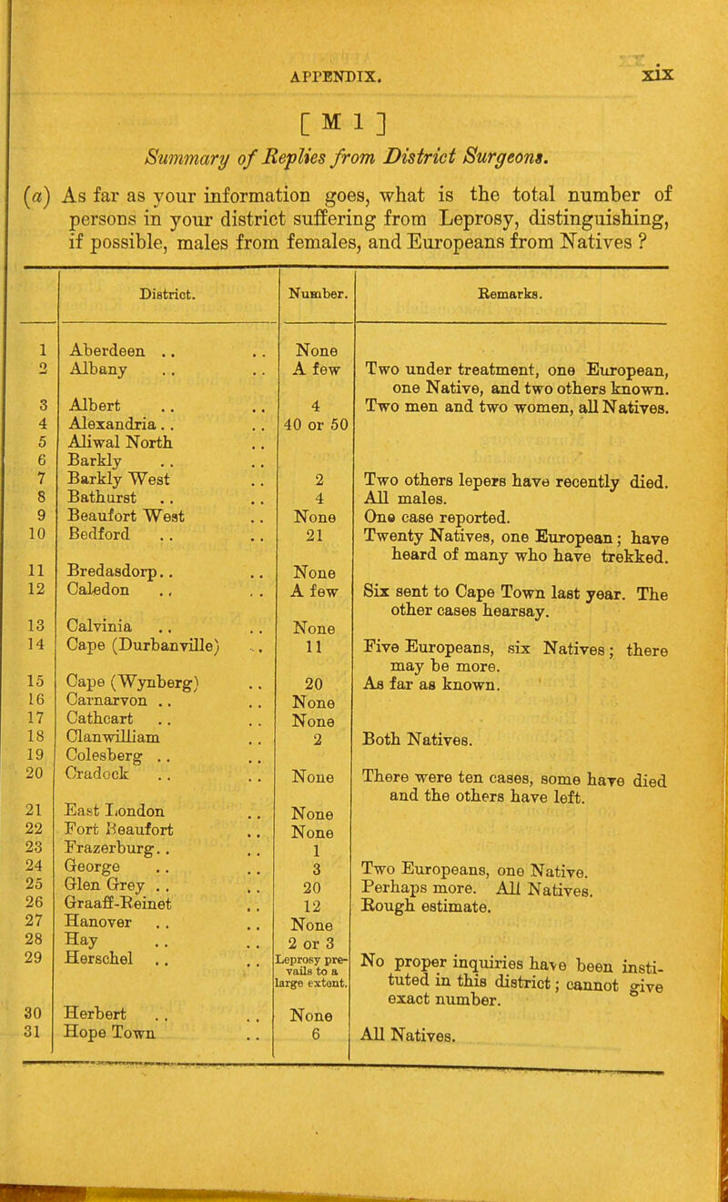 [Ml] Summary of Replies from District Surgeons. («) As far as your information goes, what is the total number of persons in your district suffering from Leprosy, distinguishing, if possible, males from females, and Europeans from Natives ? District. Number. Bemarks. 1 Aberdeen .. None 0 AIL an V A few Two iiTiflfiT' firAatTDfiTif OTiA RiirA'nAfln one Native, and two others known. 3 Albert 4 Two men and two women all NativoH 4 Alexandria. . 40 or 50 5 Aliwal North 6 Barkly 7 Barklv West 2 Two otllATR lAnfiTPt TlflTTrt rAPftTifltr 8 Bathurst 4 All males. 9 Beaufort Weat None One case reported. 10 Bedford 21 Twenty Natives, one European; have Bredasdorp.. 11 None 12 Caledon A few Six SGnt to CaD© Town laflf-. vaat T>io Calvinia other cases hearsay. 13 None 14 Cape (Durbanville) 11 Five Europeans, six Natives; there Cape (Wynberff'* JJJ.CIV Ut) IIlUlo* 15 20 Aj3 far afl knowTi X » «J X-UIX, C«D X^XXV/ TT XX • 16 Carnarvon .. None 17 Catbcart None 18 ClanwilLiam 2 19 Colesberg .. 20 Cradofilr -NT iN one inere were ten cases, some have died aiiu Tiiio oiners nave lert. East liondon 21 None 22 23 Fort lieaufort Frazerburg.. None 1 24 George 3 Two Europeans, one Native. Perhaps more. All Natives. 25 Glen Grey ,. 20 26 Graafi-Reinet 12 Rough estimate. 27 Hanover None 28 Hay 2 or 3 29 Herschel Leprosy pre- vails to a .arge extant. No proper inquiries have been insti- tuted in this district; cannot give Herbert exact number. 30 None 31 Hope Town All Natives.