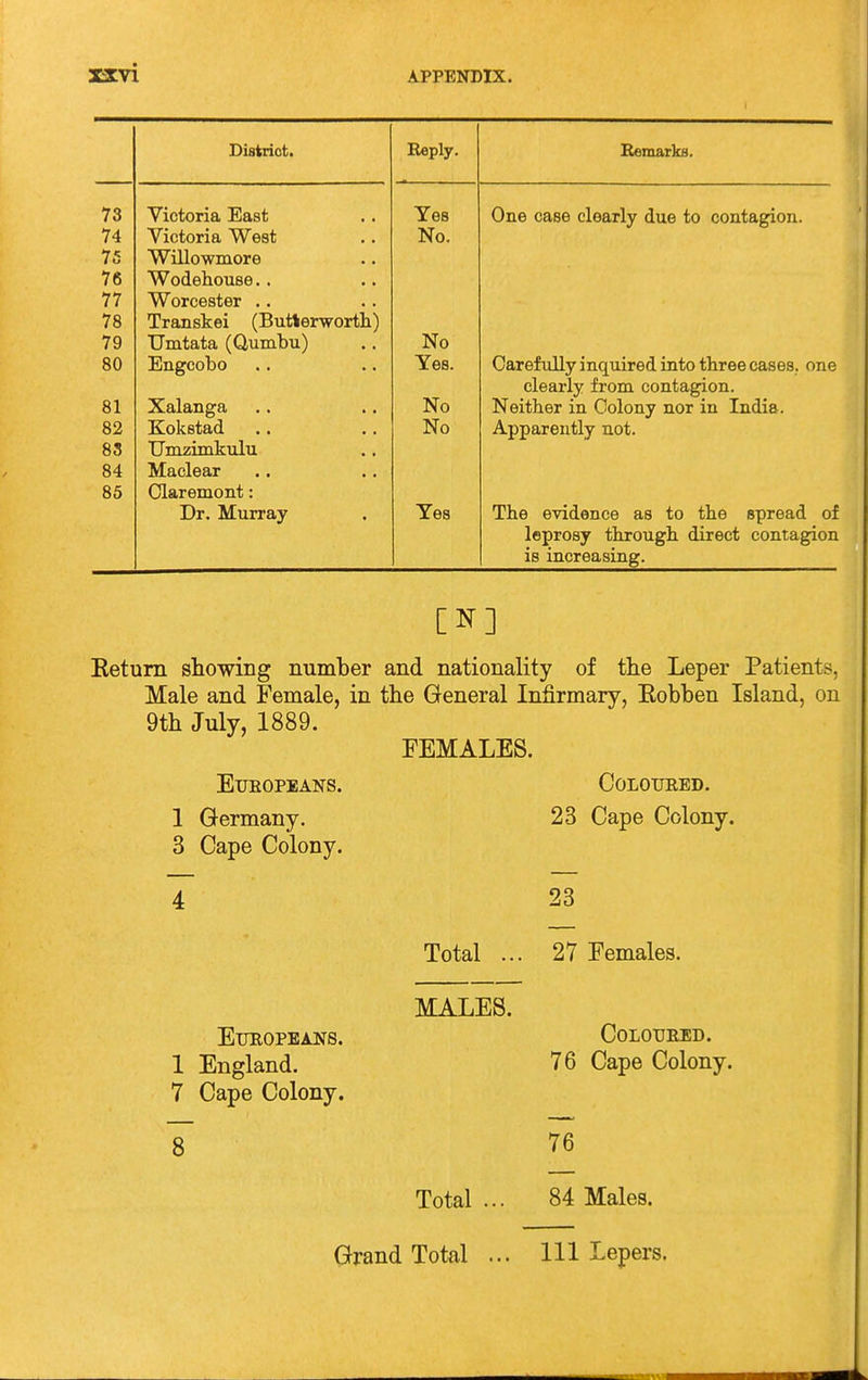 Reply. RftTnn.fVfi 73 Victoria H^ast . . Yes 74 No. 75 Willowmore 76 Wodehouse.. .. 77 ^Voroeatsr . . . . 78 Transtei (Butterwortli) / £7 No Yes V^O'AOXUJXV iilU U.II;oU. JJJ.UU tlxlOCL/ClDoB. iJXlt^ 81 Xalanga No Neither in Colony nor in India. 82 Kokstad No Apparently not. 88 Umzimkulu 84 Maclear 85 Claremont: Dr. Murray Yes The evidence as to the spread of leprosy through direct contagion is increasing. [N] Ketum showing number and nationality of the Leper Patients, Male and Female, in the General Infirmary, Eobhen Island, on 9th July, 1889. FEMALES. COLOTJRED. EUEOPEANS. 1 Germany. 3 Cape Colony. Europeans. 1 England. 7 Cape Colony. 8 23 Cape Colony. 23 Total ... 27 Females. MALES. Coloured. 76 Cape Colony. 76 Total ... 84 Males. Grand Total ... Ill Lepers.