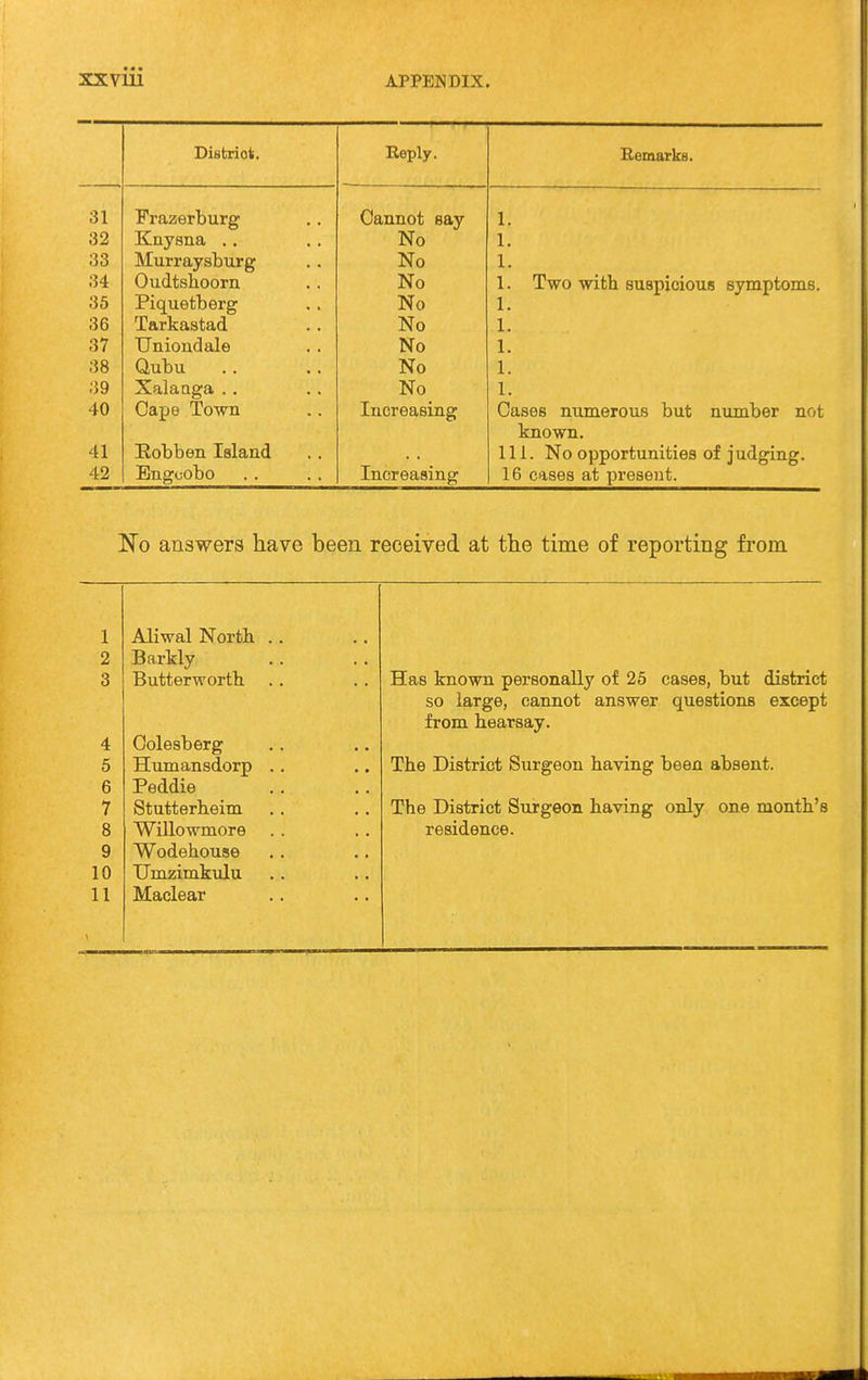 Til lai'T'i rtt HemarkB. ol Jt) razerburg Cannot say 1. •32 Knysna .. iNo 1. 00 Murraysburg JNo 1. Oudtshoorn JNo 1. iwo With suspicious symptoms. OO Piquetberg No J. Ob Tarkastad . . JNo 1. o t Tin 1 rl a 1 £k UilXUllUctlc} ■ • J.. ;38 Qubu No 1. ;)9 Xalaaga .. No_ 1. 40 Cape Town Increasing Cases numerous but number not known. 41 Eobben Island 111. No opportunities of judging. 42 Engoobo Increasing 16 cases at present. 1^0 answers have been received at tlie time of reporting from 1 Aliwal North. .. 2 Barkly 3 Butterworth Has known personally of 25 cases, but district so large, cannot answer questions except from hearsay. 4 Colesberg 5 Humansdorp .. The District Surgeon having been absent. 6 Peddie 7 Stutterbeim The District Surgeon having only one month's 8 Willowmore residence. 9 Wodehouse 10 Umzimkulu 11 Maclear