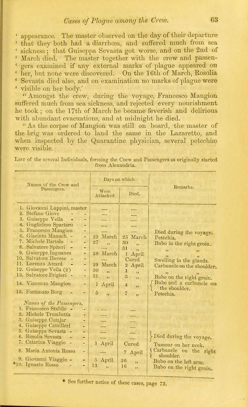 Cases of Plague among the Creiv. ' appearance. The master observed on the day of their departure ' that they both had a diarrhosa, and suftered much from sea ' sickness; tliat Guiseppa Sevasta got worse, and on tlie 2nd of ' March died. The master together with the crew and passen- ' gers examined if any external marks of ]:)lague appeared on ' her, but none were discovered. On the 16th of March, Eosolia ' Sevasta died also, and on examiiaation no marks of plague were ' visible on her body.' Amongst the crew, during the voyage, Francesco Mangion suflered much from sea sickness, and rejected every nomishment he took ; on the 17th of March he became feverish and delirious with abundant evacuations, and at midnight he died. As the corpse of Mangion was still on board, the master of the brig was ordered to land the same in the Lazaretto, and when inspected by the Quarantine physician, several petechise- wei*e visible. List of the several Individuals, forming the Crew and Passengers as originally started, from Alexandria. Names of the Crew and Days on which Remarks. Passengers. Were Attacked Died. 1. vjriuvauni juuppiui, masier 2. Stefano Giove 3. Guiseppe VeUa 4. Guglielmo Spartaro 5. Francesco Mangion 6. Giacinto Manuch - 7. Michele Bartolo 8. Salvatore Spiteri - 9. Guiseppe Inguanes 10. Salvatore Iberese - 11. Lorenzo Attard 12. Guiseppe VeUa (2) 13. Salvatore Frigieri - 14. Vincenzo Mangion 15. Fortunato Borg 22 March 27 „ 28 March 29 March 30 „ 31 „ 1 April 5 „ 25 March 30 „ 31 „ 1 AprU Cured 2 April 1 3 „ 4 ,» 7 „ Died during the voyage. Petechia. Bubo in the right groin,. SwelUng in the glands. Carbuncle on the shoulder..  )> Bubo on the right groin. r Bubo and a carbuncle oa 1. the shoulder. Petechia. iVanies of the Passengers. 1. Francesco Stabile - 2. Michele Trorabetta 3. Guiseppe Cutajar 4. Guiseppe Camilleri 5. Guiseppa Sevasta - 6. Rosolia Sevasta 7. Catarina Viaggio - 8. Maria Antonia Rosso 9. Giovanni Viaggio - *10. Ignazio Rosso 1 April 5 April 13 „ Cured 7 April 26 „ 16 „ j- Died during the voyage. Tumour on her neck. 5 Carbuncle on the right i shoulder. Bubo on tlie left arm. Bubo on the right groin. See further notice of these cases, page 73.