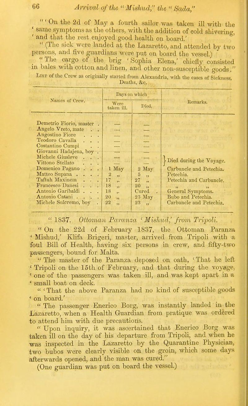 Arrival of the  Mishud, the  Sada,  ' On the 2d of M.a,y a fourth .sailor was taken ill with the ' same symptoms as the others, Avith tlie addition of cold shivering, ' and that the rest enjoyed good health on board.'  (The sick were landed at the Lazaretto, and attended by two persons, and five guardians were put on board the vessel.)  TJie cargo of tlie brig ' Sophia Elena,' chiefly consisted in bales with cotton and linen, and other non-susceptible goods. List of the Crew as originally started from Alexandria, with the cases of Sickness, Deaths, &c. Days on which Nftnies of Crew. Were taken ill. Died. ItcmarKS. Demetrio Fiorio, master . Angelo Vreto, mate . , Angostiuo Flore . . . Teodoro Cavalla . . . Costantino Cumpi . . Giovanni Hadajena, boy . Michele Giusleve . . . j- Died daring the Voyage. Vittono Stellato . . . Domenico Pagano . . . I May 2 May Carbuncle and Petechia. Matteo Supana .... 2 „ 5 „ Petechia. Taftuh Maxinem . , . 17 ,. 27 „ Petechia and Carbuncle. Francesco Dauesi . . . 18 „ 20 „ Antonio Garibaldi . . . 18 ,. Cured General Symptoms. Antonio Catani .... 20 „ 23 May Bubo and Petechia. Michele Sulcremo, boy . 22 „ 23 „ Carbimcle and Petechia.  1837. Ottoman Paranza ^ Mishud,' from Tripoli.  On the 22d of February 1837, the Ottoman Paranza ' Mishud,' KHfa Brigeri, master, arrived from Tripoli with a foul Bill of Health, having six persons in crew, and fifty-two passengers, bound for Malta.  The master of the Paranza deposed on oath, ' That he left Tripoli on the 15 th of February, and that during the voyage, ' one of the passengers was taken iU, and was kept apart in a ' small boat on deck.  ' That the above Paranza had no kind of susceptible goods ' on board.'  The passenger Enerico Borg, was instantly landed in the Lazaretto, when a Health Guardian from pratique was ordered to attend him with due precautions.  Upon inquiry, it was ascertained that Enerico Borg was taken ill on the day of his departure from Tripoli, and when he was inspected in the Lazaretto by the Quarantine Physician, two bubos were clearly visible on the groin, which some days afterwards opened, and the man was cured. (One guardian was put on board the vessel)