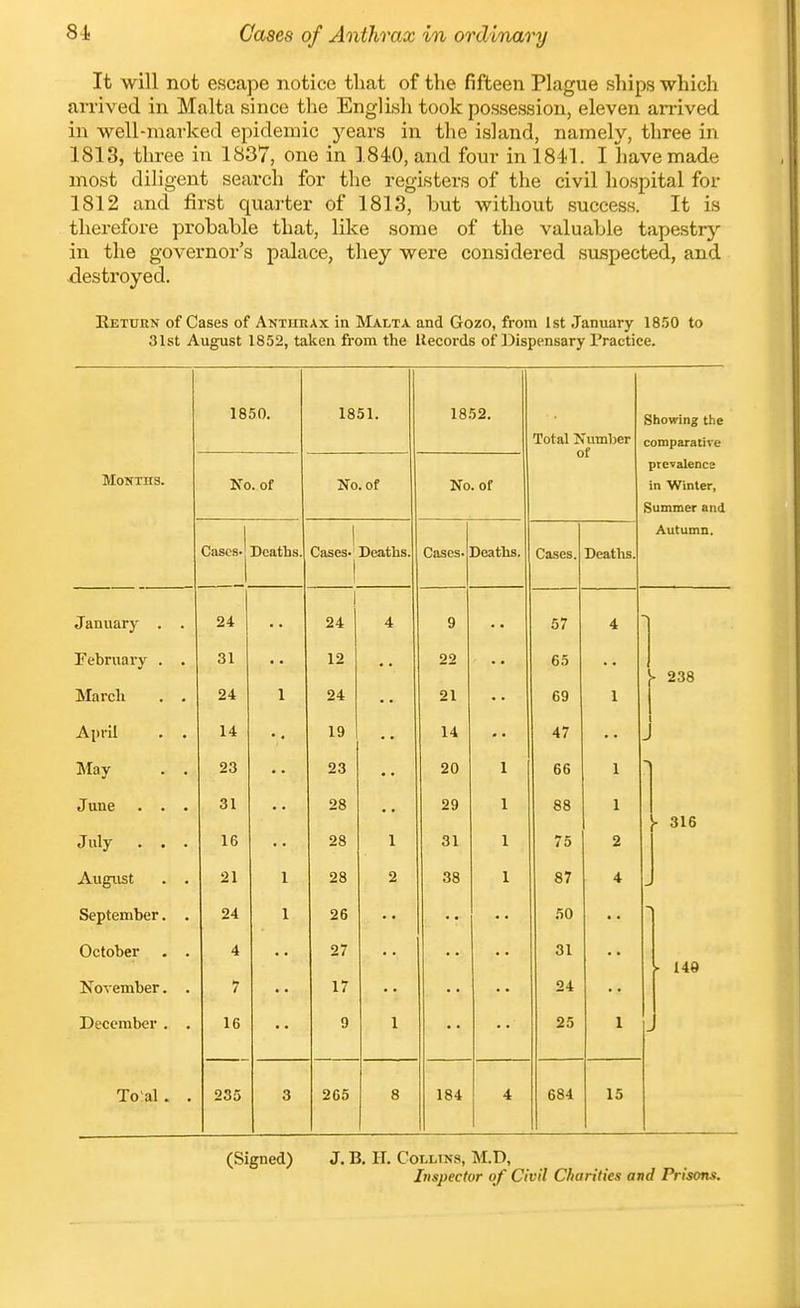 It will not escape notice that of the fifteen Plague ships which arrived in Malta since the English took possession, eleven arrived in well-marked epidemic years in the island, namely, three in 1813, three in 1837, one in 1840, and fom- inlSll. I liavemade most diligent search for the registers of the civil hospital for 1812 and first quarter of 1813, hut without success. It is therefore probable that, like some of the valuable tapestry in the governor's palace, they were considered suspected, and ^destroyed. Eetuiin of Cases of Anthrax in IMalta and Gozo, from 1st January 1850 to 31st August 1852, taken from the Records of Dispensary Practice. 1850. 1851. 1852. Total Number of Showing the comparative Months. No. of No. of No. of ptevalencs in Winter, Summer and Cascs.j Deaths. Cases. 1 Deaths. Cases-j Deaths. Cases. Deaths. Autumn. January . . 24 1 24 4 9 57 4 February . . Marcli . . 31 24 1 12 24 22 21 65 69 - 238 Ajii-il . . 14 19 14 47 May . . 23 23 20 1 66 June . . . July . . . 31 16 28 28 1 29 31 1 1 88 75 2 - 316 August . . 21 1 28 2 38 1 87 4 September. . 24 1 26 50 • • October . . November. . 4 7 27 17 31 24 - 149 December . . 16 0 1 25 I To^al . . 235 3 265 8 184 4 684 15 (Signed) J. B, IT. Collins, M.D, Inspector of Civil Charities and Prisons.