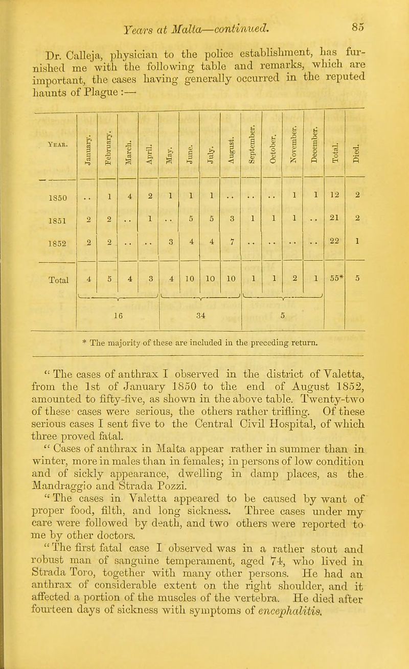 Dr. Calleja, physician to the police establishment, has fur- nished me with the following table and remarks, which are important, the cases having generally occurred in the reputed haunts of Plague :— Year. January. February. March. April. June. July. August. 1 j September. October. > O December. Total. Died, 1850 1 4 2 1 1 1 1 1 12 2 1851 2 2 1 5 5 3 1 1 1 21 2 1852 2 2 3 4 4 7 22 1 Total 4 6 4 3 4 10 10 10 1 V 1 2 1 55* 5 V 16 34 y 5 * The majority of these are included in the preceding return. The cases of anthrax I observed in the district of Yaletta, from the 1st of January 1850 to the end of August 1852, amounted to fifty-five, as shown in the above table. Twenty-two of these cases were serious, the others rather trifling. Of these serious cases I sent five to the Central Civil Hospital, of which three proved fatal. Cases of anthrax in Malta appear rather in summer than in wintei', more in males than in females; in persons of low condition and of sickly appearance, dwelling in damp places, as the Mandrao-ffio and Strada Pozzi. The cases in Valetta appeared to be caused by want of proper food, filth, and long sickness. Three cases under my care were followed by death, and two others were reported to me by other doctors. The first fatal case I observed was in a rather stout and robust man of sanguine temperament, aged 71^, who lived in Strada Toro, together with many other persons. He had au anthrax of considerable extent on the right shoulder, and it afiected a portion of the muscles of the vertebra. He died after fourteen days of sickness with symptoms of encephalitia.