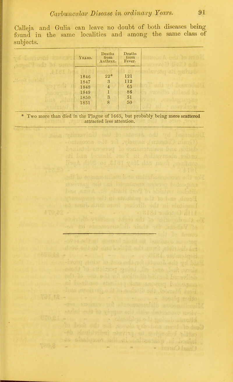 Calleja and Gulia can leave no doubt of both diseases being found in the same localities and among the same class of subjects. Deaths Deaths Ykaks. from from Anthrax. l'cver. 1846 22* 121 1847 3 112 1848 4 65 1849 1 86 1850 3 51 1851 8 50 * Two more than died in tlie Plague of 1665, but probably being more scattered attracted less attention.