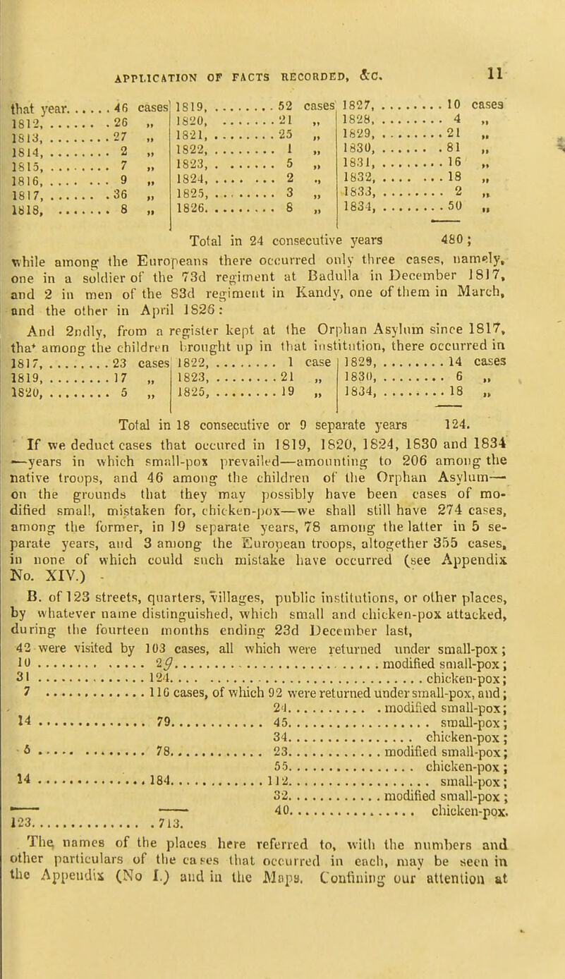 , 46 1812 . 26 , 27 , 2 7 9 .36 1819. 1820, 1821, 1822, 1823, 1824, 1825, 1826. 52 21 25 . 1 , 5 , 2 , 3 . 8 cases 1827, 10 1828 4 cases 1829, 1830, 1831, 1832, 1833, 183-1, 21 81 16 18 2 50 Total in 24 consecutive j'ears 480; VihWe amon^ the Europeans there occurred only tliree cases, iiam«!ly, one in a soldier of the 73d reoiment at BaduUa in December 1817, and 2 in men of the 83d regiment in Kandy, one of tliem in March, and the other in April 1826: And 2ndly, from a regfister kept at (he Orphan Asyhim since 1817, tha* among the children l;ronght np in that institution, there occurred in 1817, 23 cases 1819 17 „ 1820, 5 „ 1822, 1823, 1825, 1 case 21 „ 19 ., 1829 14 cases 1830 6 „ 1834, .... 18 „ Total in 18 consecutive or 9 separate years 124. If we deduct cases that occurcd in 1819, 1820, 1824, 1630 and 1834 •—years in which small-pox prevailed—amounting to 206 among the native troops, and 46 among the children of the Orphan Asyhim— on the grounds that they may possibly have been cases of mo- dified small, mistaken for, chicken-jjox—we shall still have 274 cases, among tlie former, in 19 separate years, 78 among the latter in 5 se- parate years, and 3 among the European troops, altogether 3.'j5 cases, in none of which could such mistake have occurred (see Appendix No. XIV.) - B. of 123 streets, quarters, villages, public institutions, or other places, by whatever name distinguished, which small and chicken-pox attacked, during the fourteen months ending 23d December last, 42 were visited by 103 cases, all which were returned under small-pox; 10 2^ modified small-pox; 31 124 chicken-pox; 7 IIG cases, of wliich 92 were returned under sinall-pox, and; 24 modified small-pox; 79 45 small-pox; 34 chicken-pox; •. • • • 78 23 modified small-pox; 55 chicken-pox; 184 112 small-pox; 32 modified small-pox ; 40 chicken-pox. 713. 14 6 14 123. Thei names of the places here referred to, with the numbers and other particulars of the ca^es that occurred in each, may be seen in the Appendix (No I.) and in the Maps. Coatiuing our' attention at