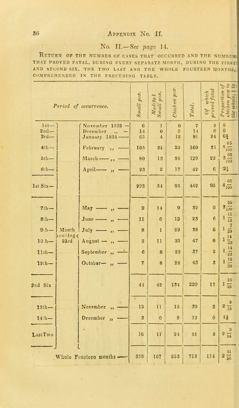 No. II.—See page 14. Returm op the number of cases that occuured and the NUMRRRn THAT proved fatal, DURING EVERY SEPARATE MONTH, DURING THE FlllSXr AND SECOND SIX, THE TWO LAST AND THE WHOLB FOURTEEN MO.NTHS, COMPREHENDED IN THE PRECEDING TABLE. Period of occurrence. H o a, ft £ o IS S a. C <i: ,o r , %J Of which proved fatal O ^ c ^ ^ ~ 5; S 5, C •* I. S <u. a_ -s;; Isl- and— 3rd 4lli — 6tb— 1 ' November 1S33 — D.'reiiiber ,, — iHtiiiiirv 1 P.9 1 ^dijutiiy xooi ^^^^^^ February niarcb ,, G 14 65 105 80 1 u 4 34 13 0 0 12 30 86 7 1 t 81 169 129 2 6 24 33 22 0 0 Ci 65 3^ 100 61 Il- April „ 23 2 IT 42 G 2i ls! Six— 293 54 95 442 95 65 4 — 7tli— 8th— May „ June „ 9 11 14 0 9 la 32 23 0 6 55 11 ^4 29 33 1 'i 23 9ih — 10 h— lllb— Month 23rd July „ August — „ September „ —— g O 6 1 11 8 29 33 23 38 47 37 6 0 2 12th— Octobor— „ 7 8 28 43 3 1 'i 28 2ntl Six 44 42 134 220 17 16 ' 25 ISth— November „ 13 11 15 39 2 9 14ih— December „ —- S 0 9 12 0 1* LaelTwo 16 11 24 51 9 3 1 Whole F onrteen monlLs—— S53 107 253 713 114 41