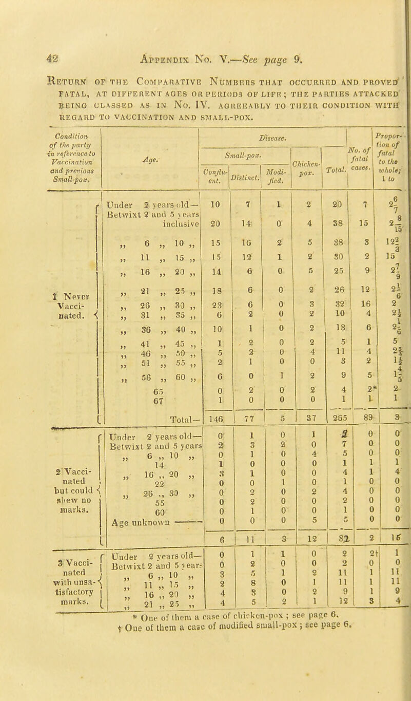 Return op the Comparative Numbers that occurrrd and PROvEiy' FATAL, AT DIFFERENT AGES OR PERIODS OF LIFE; THE PARTIES ATTACKED' BEING CLASSED AS IN No. IV. AGREEABLY TO THEIR CONDITION WITH llEGAUD TO VACCINATION AND SMALL-POX. Condition of thf. party in referi'nce to Varcintitiun and pretuous Small-pox, Age. Disease. Small-pox. Conflvr ent. Distinct. Modi- fied. Chiclien- pox. PropOT' lion of ^■f i fatal to the Total. fatal caset. 1 Never Vacci- nated. ■{ Under 2 years old — Betwixt 2 tiiul 5 ye.irs inclusive >> >> >) )> ft 6 11 16 31 25 31 36 41 46 51 56 10 „ 15 „ 20 „ 25 „ 30 „ 35 ,, 40 „ 45 „ 50 „ 55 „ 60 „ 65 CT Total- 10 20 15 15 14 18 23 6 10 1 5 2 146 7 14- 10 12 6 2 4 5 2 5 2 2 2 4 0 37 20 38 38 SO 25 26 32 10 13 5 11 3 4 1 265 7 15 3 2 9 12 16 4 whole; I to 2* 1. 8& 2'Vacci- nated but could ■{ sliew no marks. Under 2 years old—| Betwixt 2 and 5 years 6 14 16 22 26 10 20 33 55 60 Age unknown 3- Vacci- r nated ', wiih iinsa- •{ tisfactory [ marks. |^ Under 2 years old— Betwixt 2 and 5 year^ 6 „ 10 „ 11 „ 1'' „ 16 „ 2!) „ 21 „ 25 „ >? >5 4 15 12? 3 15 o7 5 n 2 1 0 1 0 1 s. 0 0 2 3 2 0 7 0 0 0 1 0 4 5 0 0 1 0 0 0 1 1 1 3 1 0 0 4 1 4 0 0 1 0 1 0 0 0 2 0 2 4 0 0 0 2 0 0 2 0 0 0 1 0 0 1 0 0 0 0 0 5 r 0 0 6 11 3 12 SI 2 1^ 0 1 1 0 2 2t 1 0 2 0 0 2 0 0 3 5 1 2 11 1 11 2 8 0 1 11 1 11 4 S 0 2 9 1 s 4 5 2 1 12 3 4 t Oue of them a case of modiaed small-pox ; see page 6.