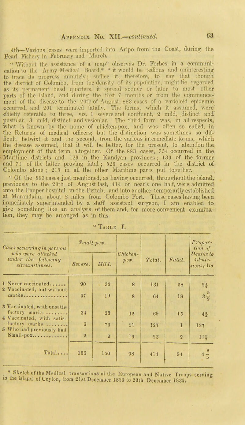 4th—^Various cases were imported into Aripo from the Coast, during the Peai-1 Fishery in February and March.  AVitliout the assistance of a map observes Dr. Forbes in a communi- cation to the Army Medical Board*  it would be tedious and uninteresting to trace its proE;ress minutely; suffice it, therefore, to say that thouirh the district of Colombo, from the density of its pni)ulation, mi<rht tie resrarded as its permanent head quarters, it spread sooner or later to most oilier parts of the island, and dnrinsr the first 7 months or from the commence- ment of the disease to the 'iOth of Aueust, 8ft3 cases of a varioloid epidemic occuiTed, and 201 terminated fatally. The forms, which it assumed, were' chiefly referable to three, viz. 1 severe and confluent, 2 mild, distinct and pustular, 3 mild, distinct and vesicular. The third form was, in all respects, what is known by the name of chicken-pox, and was often so called, in the Returns of medical otRcers; but the distinction was sometimes so dif- ficult, betwixt it and the second, from tiie various intermediate forms, which the disease assumed, that it will be better, for the present, to abandon the employment of that term altogether. Of the 883 cases, 754 occurred in the Maritime districts and 129 in the Kandyan provinces; 130 of the former and 71 of the latter proving fatal ; 526 cases occurred in the district of Colombo alone ; 218 in all the other Maritime parts put together.  Of the 883 cases just mentioned, as having occurred, throughout the island, previously to the 20th of August last, 414 or nearly one half, were admitted into the Pauper hospital in the Pettah, and into another temporarily established at Marandahn, about 2 miles from Colombo Fort. These cases having been immediately superintended by a staff assistant surgeon, I am enabled to give sometliing like an analysis of them and, for more convenient examina- tion, they may be arranged as in this Table I, Cases occurring in pei'sons who were allaclied under Ike following circumstances. Small Severe. -pox. Mild. Chichen- poa). Total. Fatal. Propor' tion of Dea ths to Admis- sions; \to 90 S3 8 131 58 n 2 Vaccinated, but without 37 19 8 64 18 3| S Vaccinated, with ansatis- 34 23 12 69 15 4 Vaccinated, with satis- o 73 51 327 1 127 5 Wlio had previously had 2 2 19 23 2 Total.... 166 150 98 414 94 4 •Sketch of the Medical transaclions of tiie Enropenn and Native Troops serving m the islapd of Cejlun, from 21sl December 1829 lo 20lh December 1830.