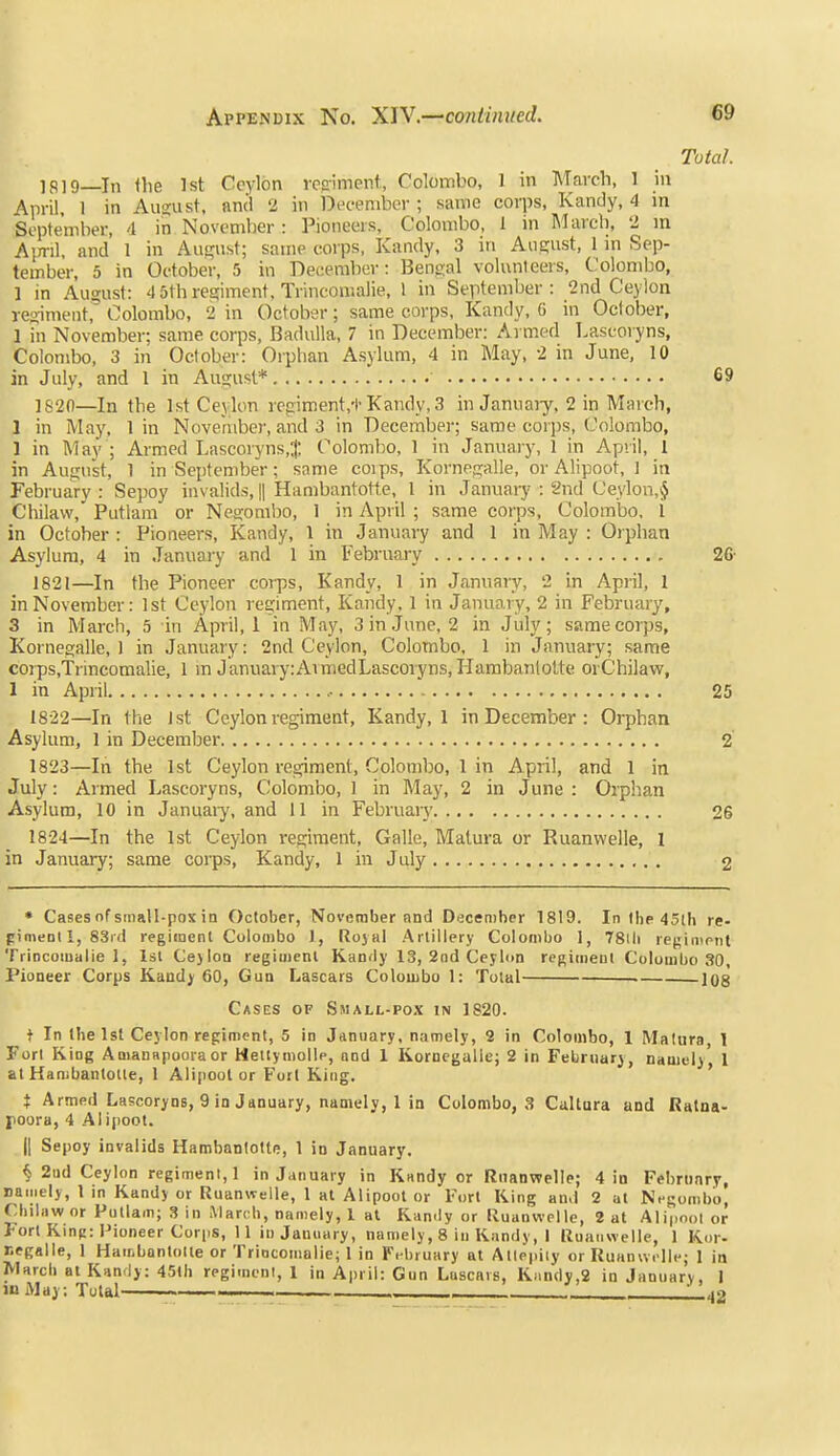 Total. ]8]9_In <lie 1st Ceylon rpsiment, Colombo, 1 in March, 1 in April. 1 in August, and 2 in Dec-ember ; same corps, Kandy, 4 in September, 4 in November : Pioneers, Colombo, 1 in March, 2 m Aiiril, and 1 in August; same corps, Kandy, 3 in August, 1 m Sep- tember, 5 in October, 5 in necember: Bengal volunteers, Colombo, 1 in August: 4 5th regiment, Trincomalie, i in September: 2nd Ceylon regiment,' Colombo, 2 in October; same corps, Kandy, G in Oclober, 1 in November; same corps, BaduUa, 7 in December: Armed l.ascoryns, Colombo, 3 in October: Orphan Asylum, 4 in May, 2 in June, 10 in July, and 1 in August* 69 1820— In the IstCejkm regiment,-!-Kandy, 3 in January, 2 in March, 1 in Maj% 1 in Noveruber, and 3 in December; same corps, Colombo, 1 in May ; Armed Lascoryns.J Colombo, 1 in Januaiy, 1 in April, 1 in August, 1 in September; same coips, Kornegalle, or Alipoot, I in February : Sepoy invalids, ]| Hambantotte, 1 in January : 2nd Ceylon,§ Chilavv, Putlam or Negombo, 1 in April ; same corps, Colombo, i in October : Pioneers, Kandy, 1 in January and 1 in May : Orphan Asylum, 4 in January and 1 in February 26- 1821— In the Pioneer corps, Kandy, 1 in January, 2 in April, 1 in November: 1st Ceylon regiment, Kandy, 1 in January, 2 in February, 3 in March, 5 in April,! in May, 3 in June, 2 in July; same corps, Kornegalle, 1 in January: 2nd Ceylon, Colombo, 1 in January; same corps,Trincomalie, 1 m January:AimedLascoryns, Hambantotte orChilavv, 1 in April 1822— In the 1st Ceylon regiment, Kandy, 1 in December : Orphan Asylum, 1 in December 1823— In the 1st Ceylon regiment, Colombo, 1 in April, and 1 in July: Armed Lascoryns, Colombo, 1 in May, 2 in June : Orphan Asylum, 10 in January, and 11 in February 1824— In the 1st Ceylon regiment, Galle, Matura or Ruanwelle, I in January; same corps, Kandy, 1 in July 2 26 2 • Cases of sinall-pox in October, November and Diicenibcr 1819. In the 45ih re- pimeol 1, 83r(l regicnent Colombo 1, Royal Artillery Colombo I, 78lli regiinpiit TrlDcoiUcilie I, Isi Ceylon regimenl Kandy 13, 2ad Ceylon ref^imeDl Colombo 30, Pioneer Corps Kandy 60, Gun Lascars Colombo 1: Total . 108 Cases of Small-pox in 1820. f In the Isl Ceylon regiment, 5 in January, namely, 3 in Colombo, 1 Malura, 1 Fori Ring Amannpooraor Mettymollp, and 1 Kornegalle; 2 in February, namely' 1 at Hambantotte, 1 Alijioot or Fori King. X Armed Lascoryns, 9 in January, namely, 1 in Colombo, 3 Cultara and Ralna- poora, 4 Alipoot. II Sepoy invalids Hambantotte, 1 in January. § 2tid Ceylon regiment, 1 in January in Krtndy or Ruanwelle; 4 in Februnry, naciiely, I in Kandy or Ruanwelle, 1 al Alipoot or Fort King and 2 at Negombo, Cbilawor Futla.n; 3 in March, namely, 1 at Kandy or Ruanwelle, 2 at Alipnoi or Fort Kinp: Pioneer Cor[;s, 11 in January, namely, 8 in Kandy, 1 Ruanwelle, 1 Kor- r.eg«lle, 1 HaiiiLantoUe or Triocomalie; 1 in February at Atlepiiy or Ruanwelle; 1 in Marcb at Kandy: 45th regimeni, 1 in April: Gun Lascars, Kiindy,2 in January, 1 in May: Total llao