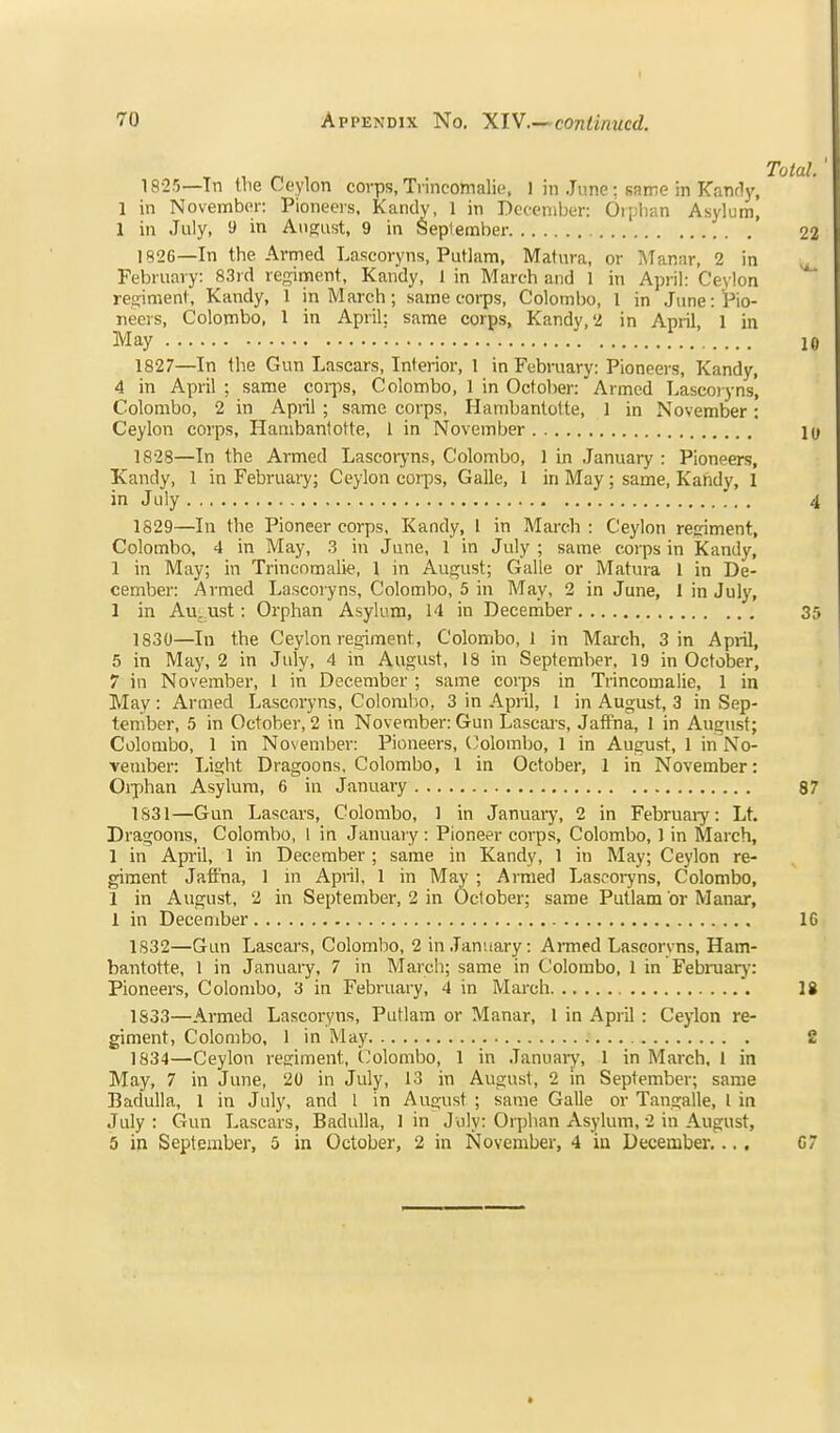 I 70 Appendix No. XIV.-^continued. Total.' 1825— In the Ceylon corps, Tvincomalie. 1 in June; same in Kanrly, 1 in November: Pioneei's, Kandy, 1 in Dcceniljer: bi|jlian Asylum, 1 in July, 9 in Ansust, 9 in Sep!eml>er 22 1826— In the Armed Lascoryns, Putlam, Matura, or Manar, 2 in ^ February: 83rd regiment, Kandy, 1 in March and 1 in April: Ceylon regiment, Kandy, 1 in March; same corps, Colombo, 1 in June: Pio- neers, Colombo, 1 in April: same corps, Kandv, 2 in April 1 in May : 10 1827— In the Gun Lascars, Interior, 1 in February: Pioneers, Kandy, 4 in April ; same corps, Colombo, 1 in October: Armed Lascoiyns', Colombo, 2 in April ; same corps, Hambantotte, I in November: Ceylon corps, Hambantotte, 1 in November 10 1828— In the Armed Lascoryns, Colombo, 1 in January : Pioneers, Kandy, 1 in February; Ceylon corps, Galle, 1 in May ; same, Kandy, 1 in July 4 1829— In the Pioneer corps, Kandy, 1 in March: Ceylon regiment, Colombo, 4 in May, 3 in June, 1 in July ; same corps in Kandy, 1 in May; in Trincomalie, 1 in August; Galle or Matura 1 in De- cember: Armed Lascoryns, Colombo, 5 in May, 2 in June, 1 in July, 1 in Au;^ust: Orphan Asylum, 14 in December 35 1830— In the Ceylon regiment, Colombo,] in March, 3 in April, 5 in May, 2 in July, 4 in August, 18 in September, 19 in October, 7 in November, 1 in December ; same corps in Trincomalie, 1 in May : Armed Lascoryns, Colombo, 3 in April, 1 in August, 3 in Sep- tember, 5 in October, 2 in November: Gun Lascai's, Jaffna, 1 in August; Colombo, 1 in November: Pioneers, (^lombo, 1 in August, 1 in No- vember: Light Dragoons, Colombo, 1 in October, 1 in November: Oiphan Asylum, 6 in January 87 1S31—Gun Lascars, Colombo, 1 in January, 2 in Februaiy: Lt. Dragoons, Colombo, I in January : Pioneer corps, Colombo, 1 in March, 1 in April, 1 in December ; same in Kandy, 1 in May; Ceylon re- giment Jaffna, 1 in Apiil, 1 in May ; Armed Lascoryns, Colombo, 1 in August, 2 in September, 2 in October; same Putlam or Manar, 1 in December 16 1832—Gun Lascars, Colombo, 2 in January: Armed Lascoryns, Ham- bantotte, 1 in January, 7 in Marcii; same in Colombo, 1 in Februarj- Pioneers, Colombo, 3 in February, 4 in Mai'ch . IS 1S33—Armed Lascoryns, Putlam or Manar, I in April : Ceylon re- giment, Colombo, 1 in May 2 1834—Ceylon regiment, (,'olombo, 1 in Januaiy, 1 in March, 1 in May, 7 in June, 20 in July, 13 in August, 2 in September; same Badulla, 1 in July, and I in August ; same Galle or Tangalle, I in July : Gun Lascars, Badulla, 1 in Joly; Orphan Asylum, 2 in August,